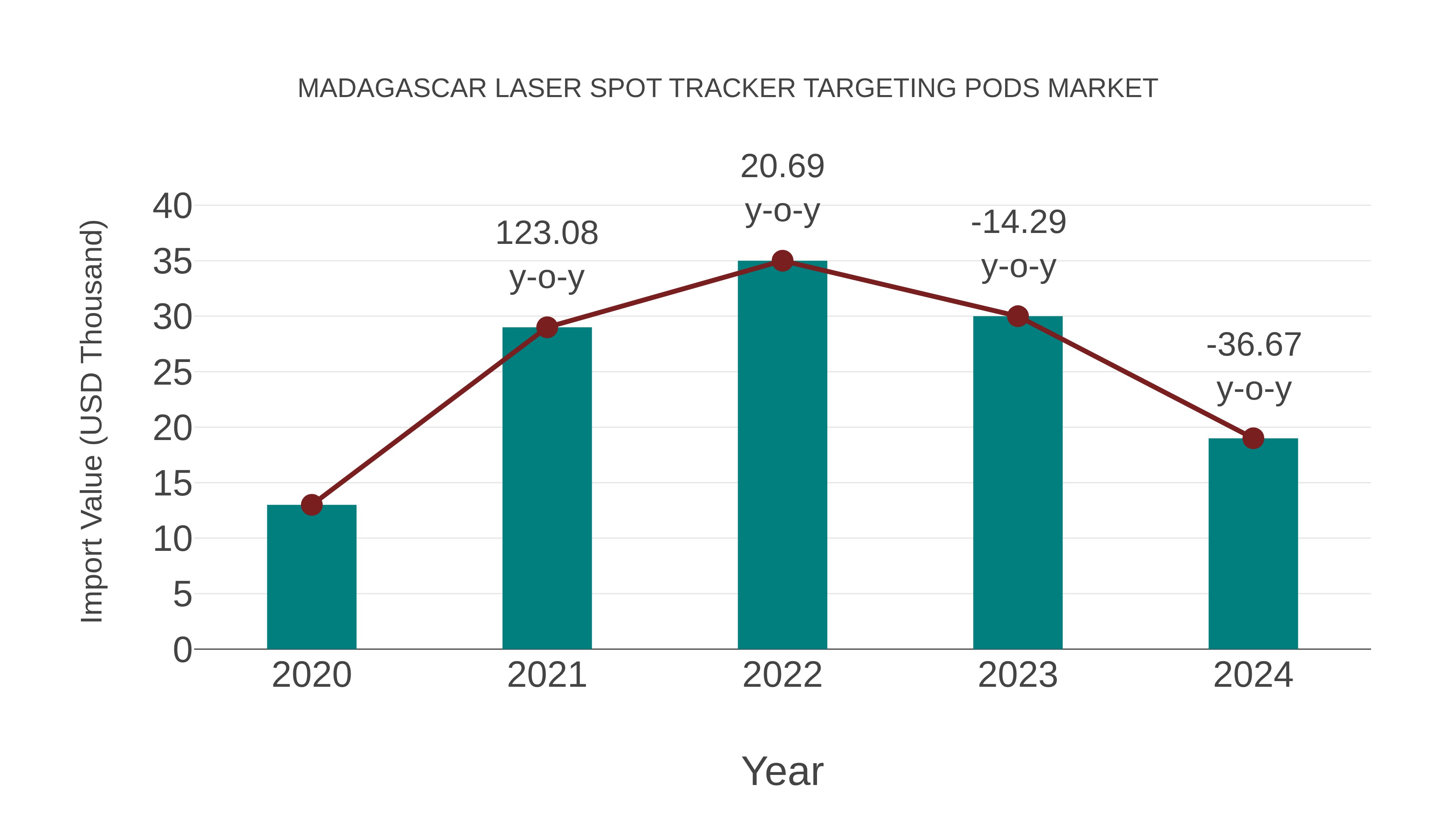  Madagascar Laser Spot Tracker Targeting Pods Market: Import Trend Analysis