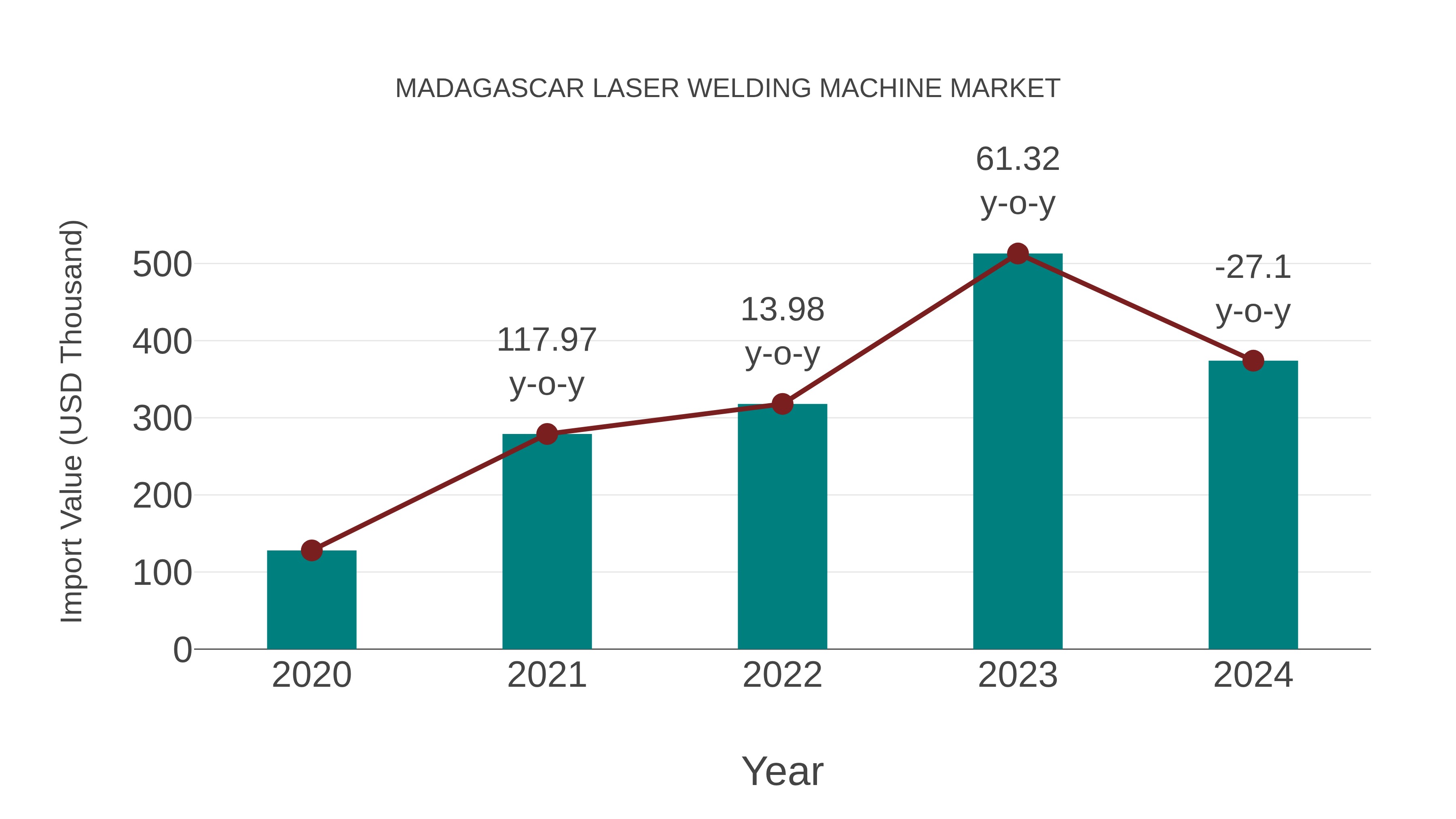  Madagascar Laser Welding Machine Market: Import Trend Analysis