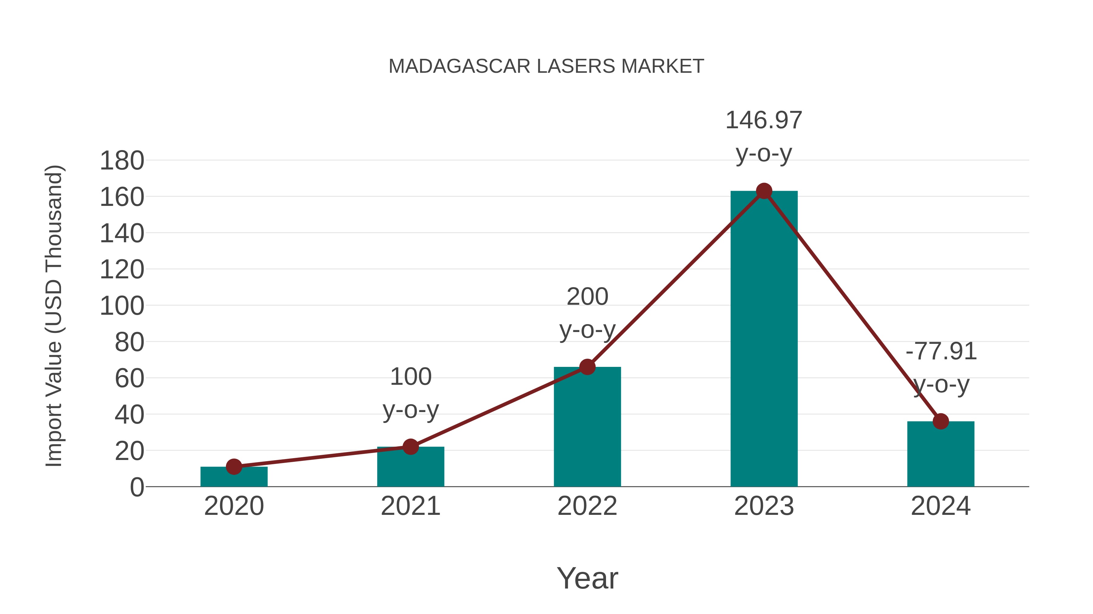 Madagascar Lasers Market: Import Trend Analysis