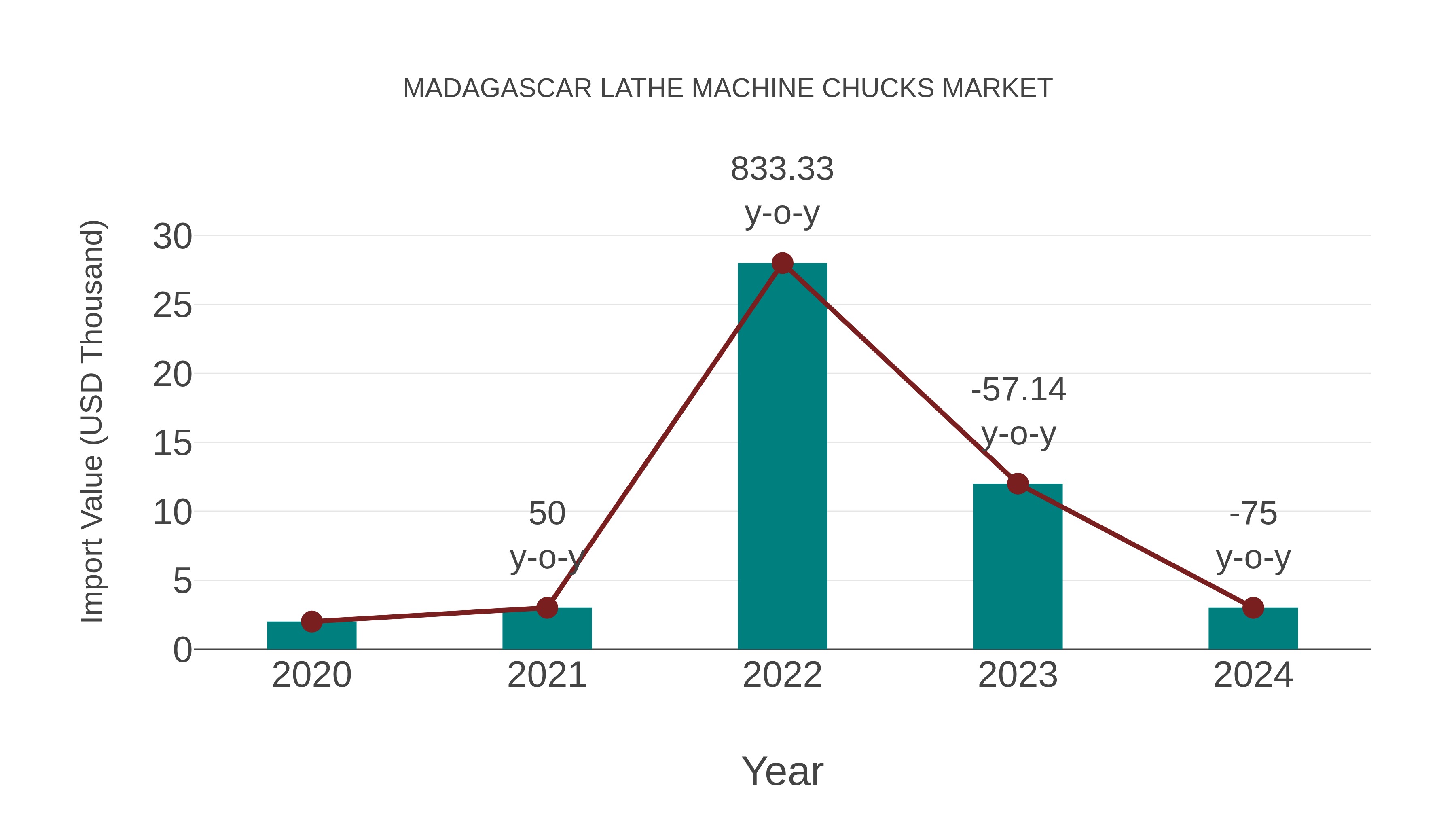 Madagascar Lathe Machine Chucks Market: Import Trend Analysis