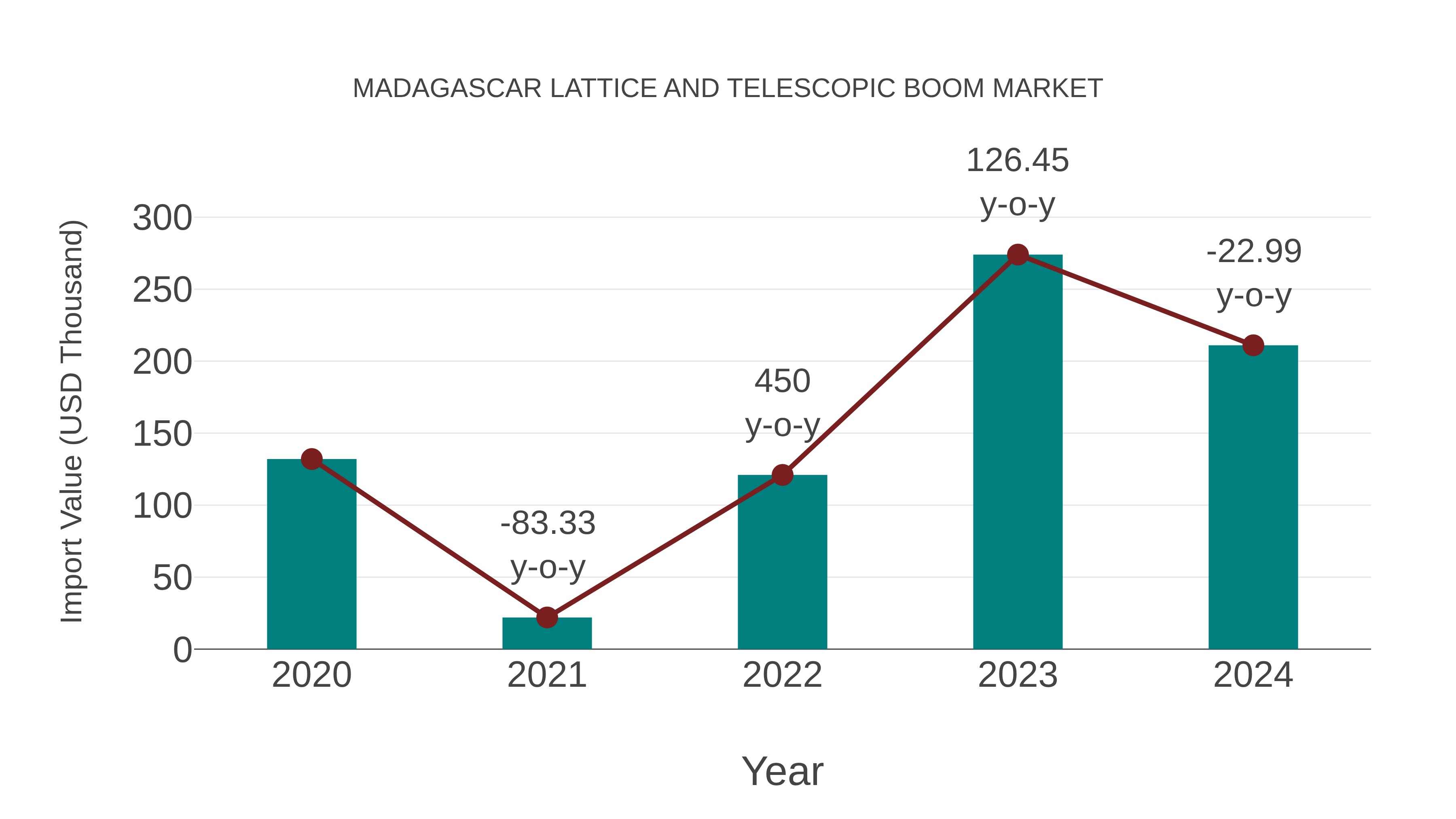  Madagascar Lattice and Telescopic Boom Market: Import Trend Analysis