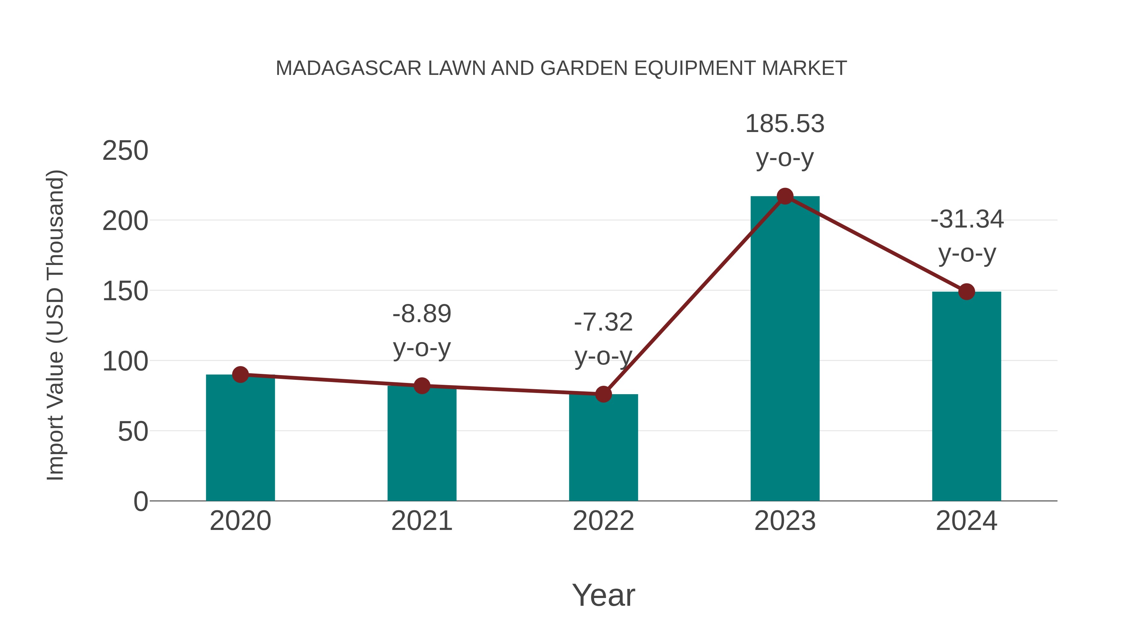 Madagascar Lawn and Garden Equipment Market: Import Trend Analysis