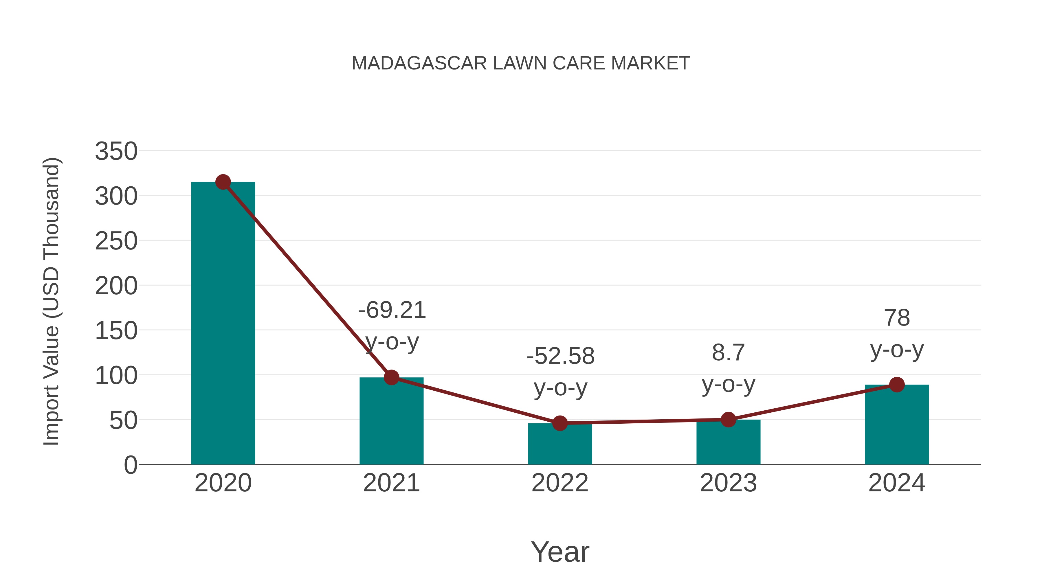Madagascar Lawn Care Market: Import Trend Analysis
