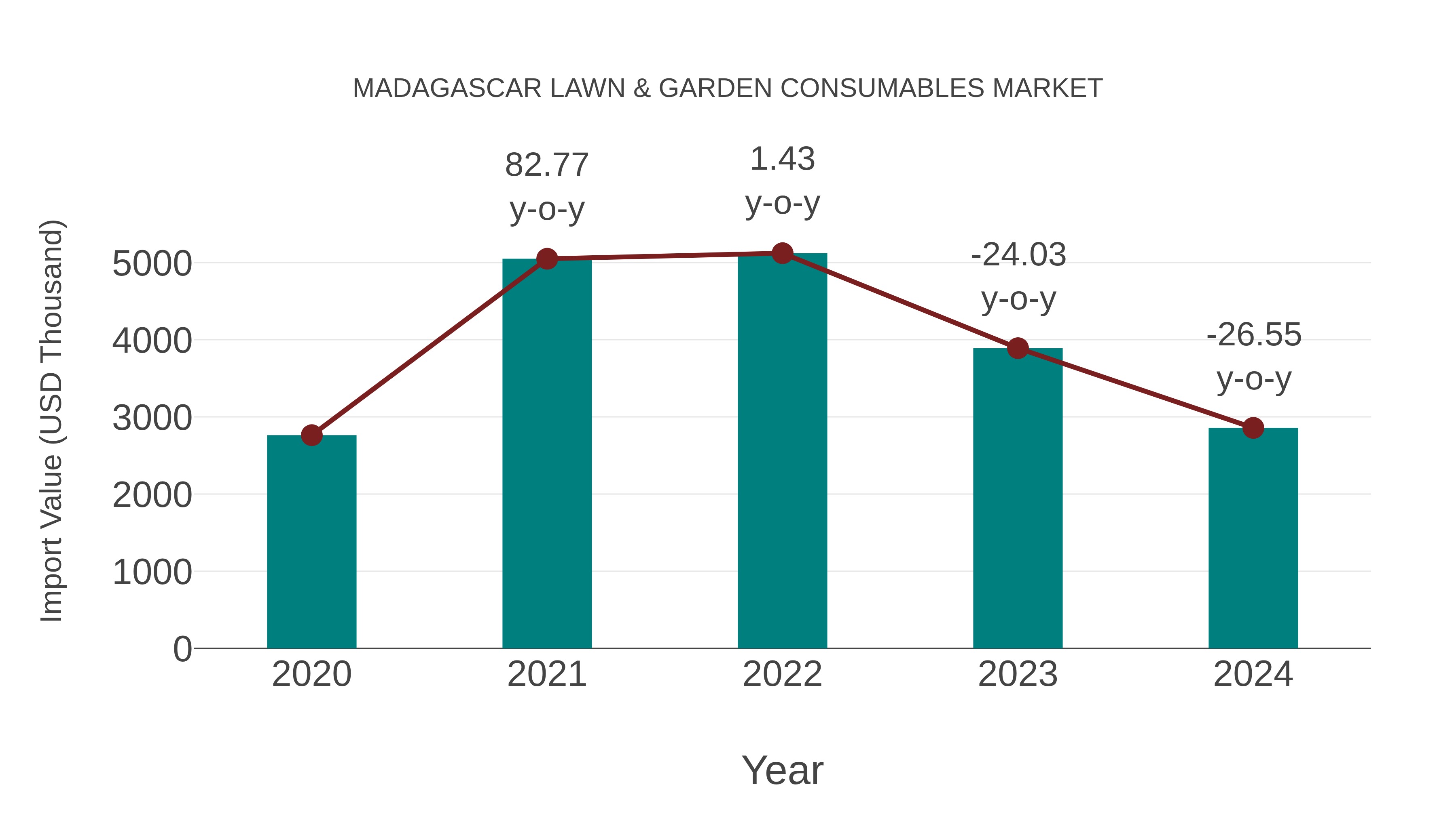  Madagascar Lawn & Garden Consumables Market: Import Trend Analysis
