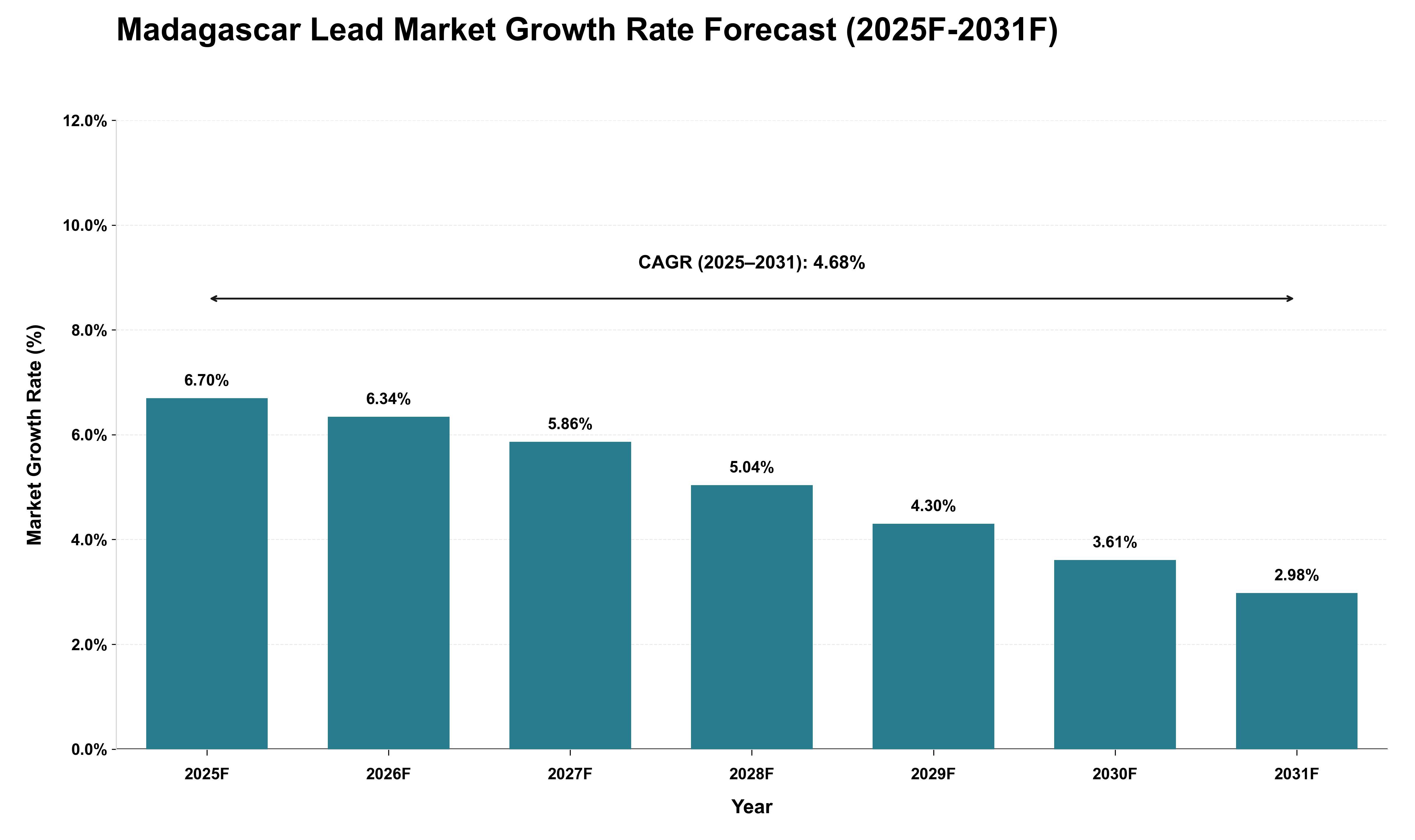 Madagascar Lead Market Growth Rate Analysis (2025 - 2031)