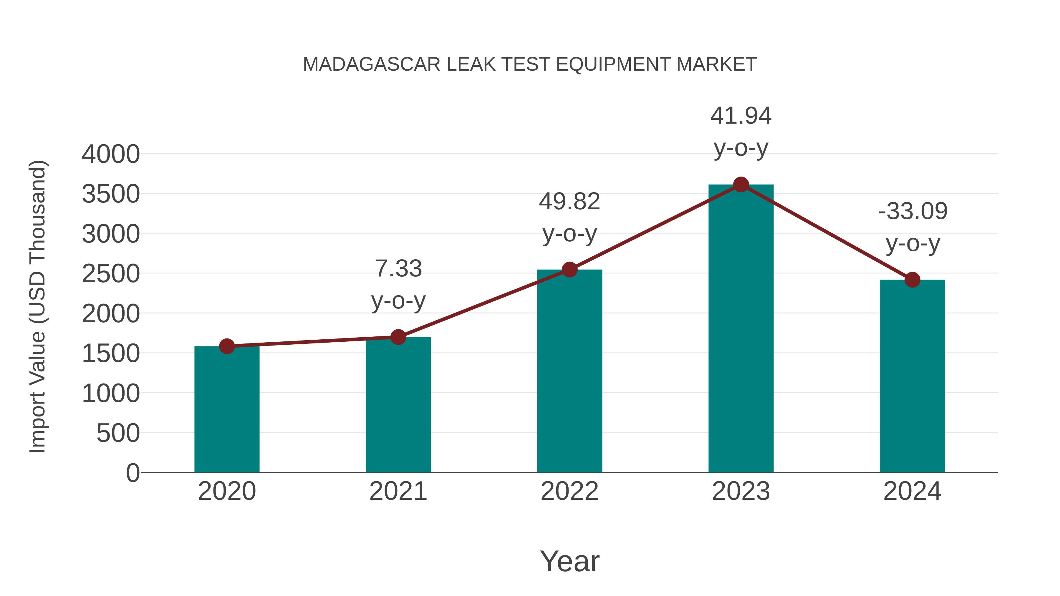  Madagascar Leak Test Equipment Market: Import Trend Analysis