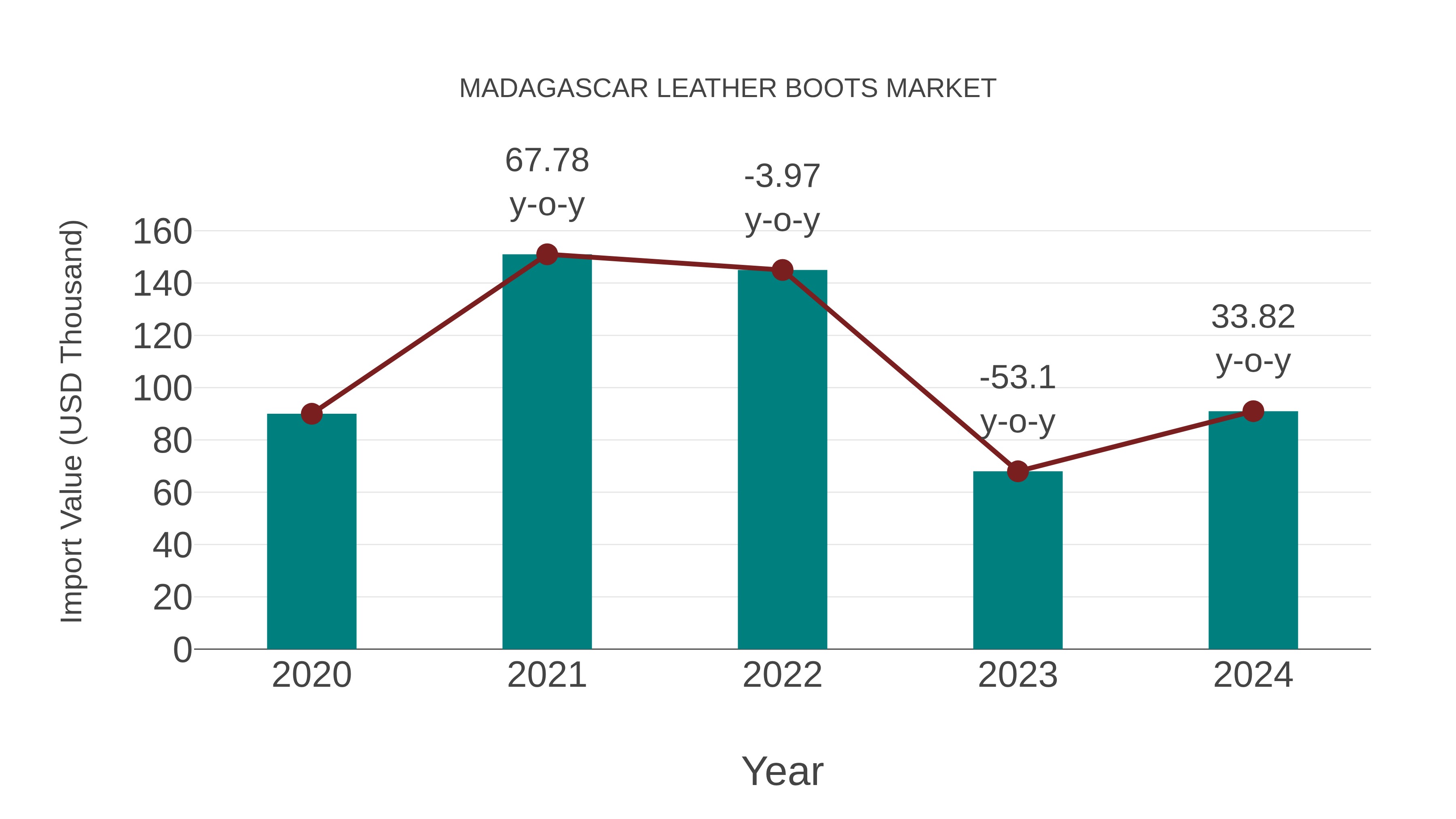  Madagascar Leather Boots Market: Import Trend Analysis