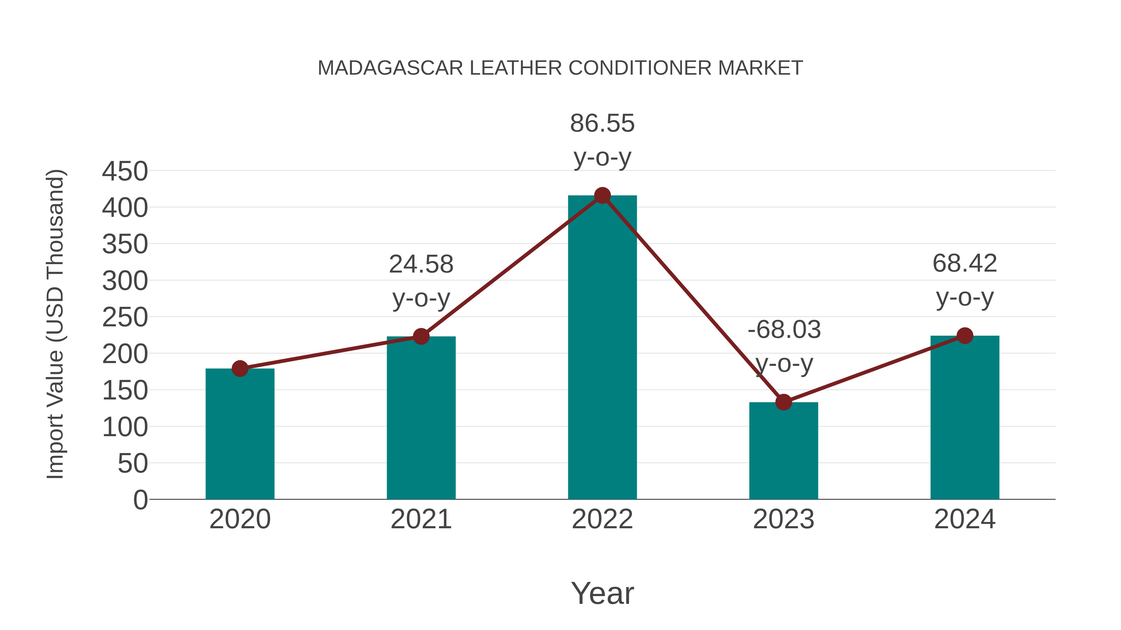  Madagascar Leather Conditioner Market: Import Trend Analysis