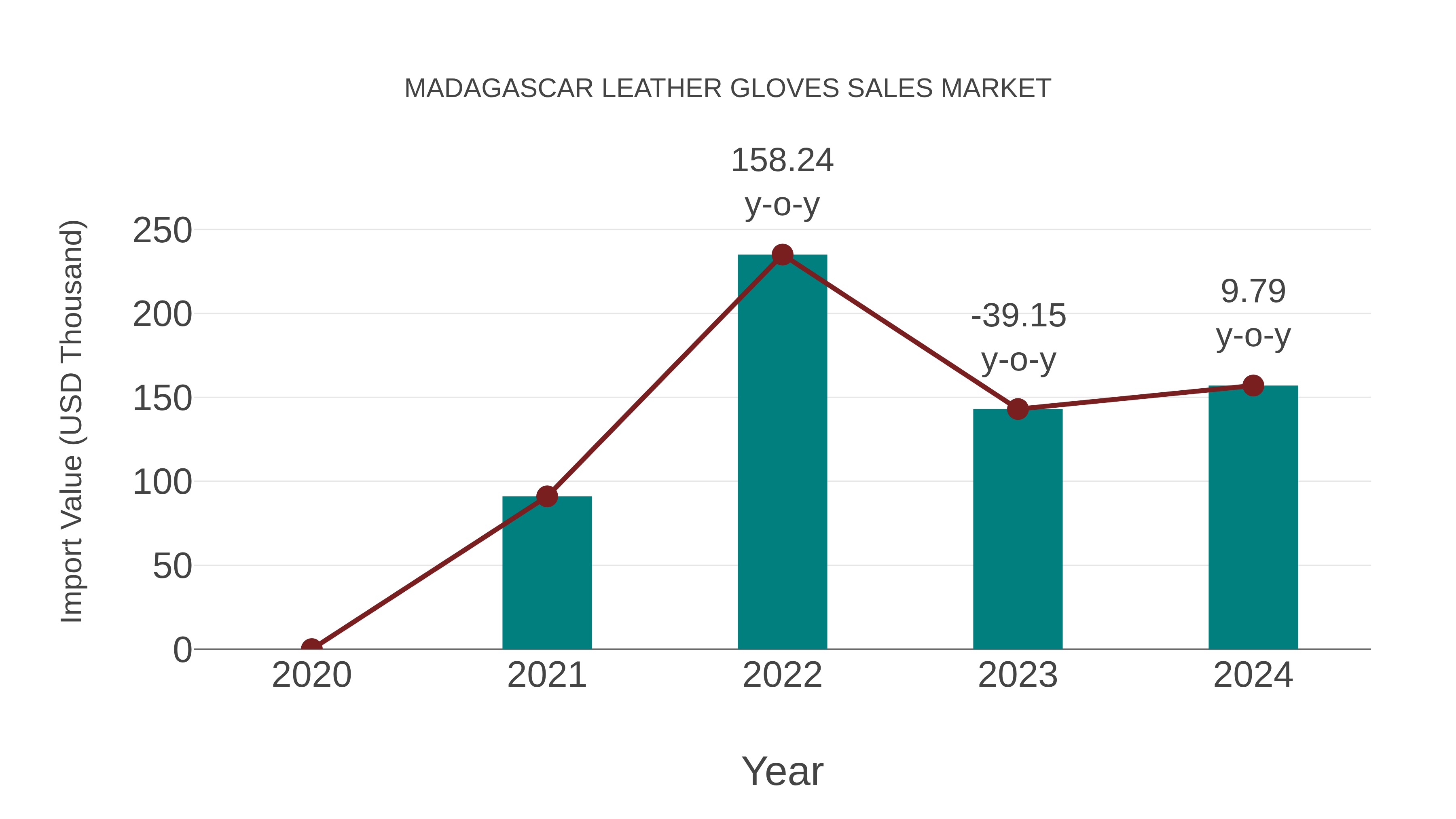 Madagascar Leather Gloves Sales Market: Import Trend Analysis