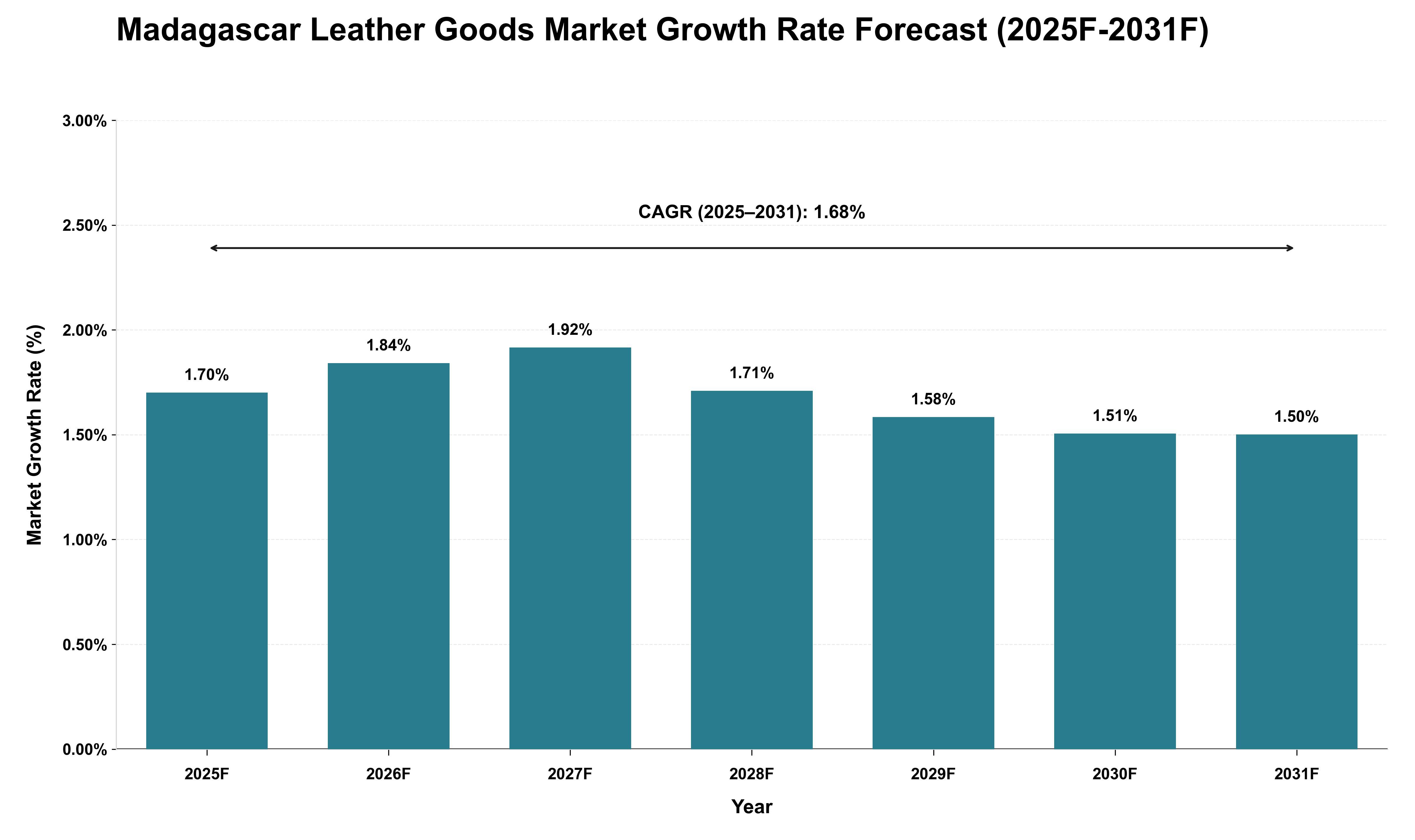 Madagascar Leather Goods Market Growth Rate Analysis (2025 - 2031)