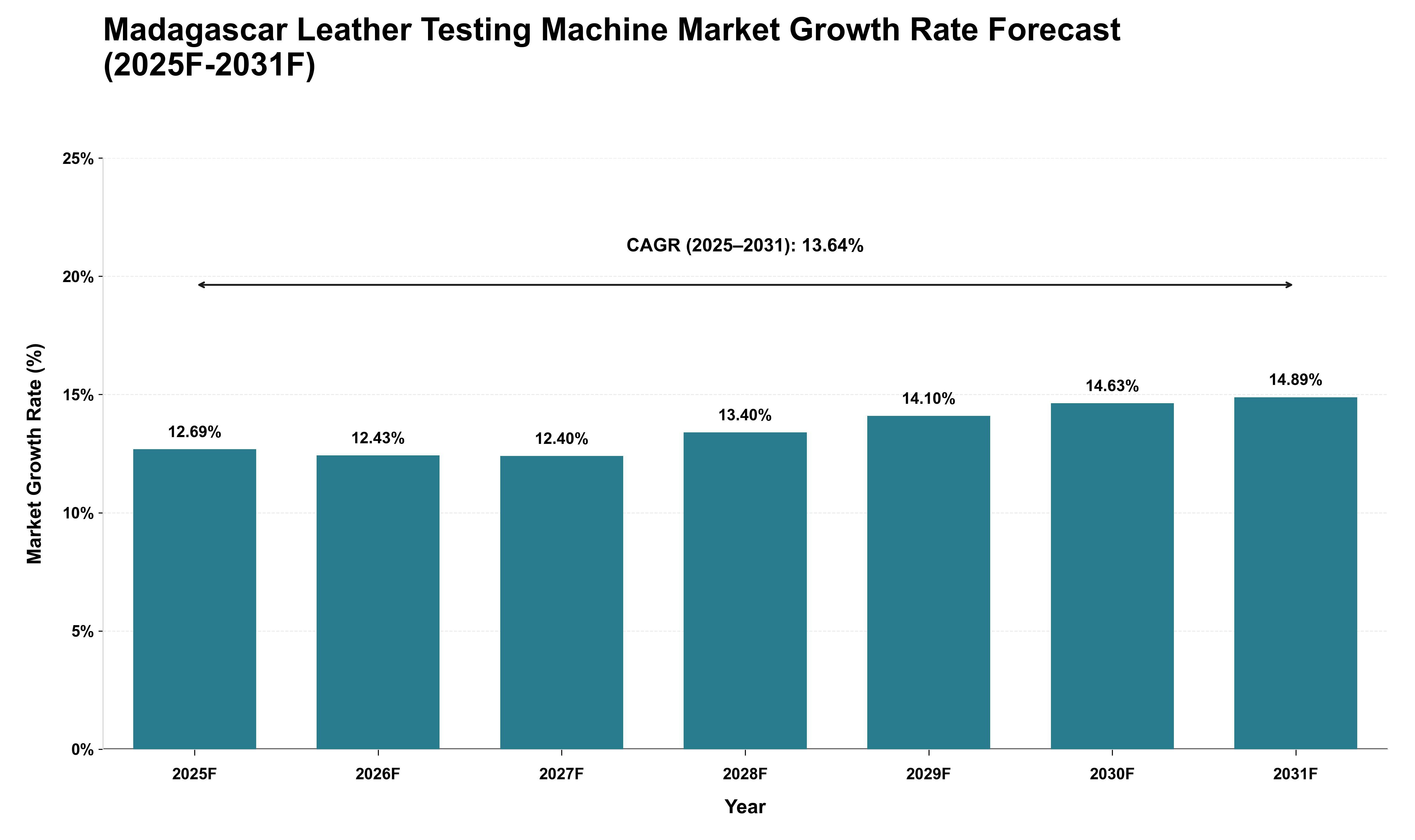 Madagascar Leather Testing Machine Market Growth Rate Analysis (2025 - 2031)