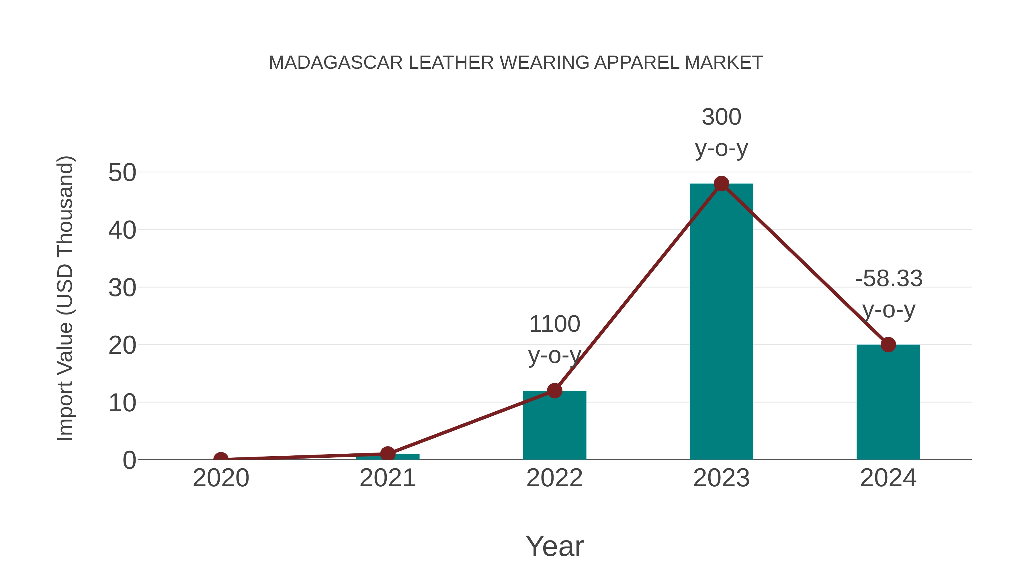 Madagascar Leather Wearing Apparel Market: Import Trend Analysis