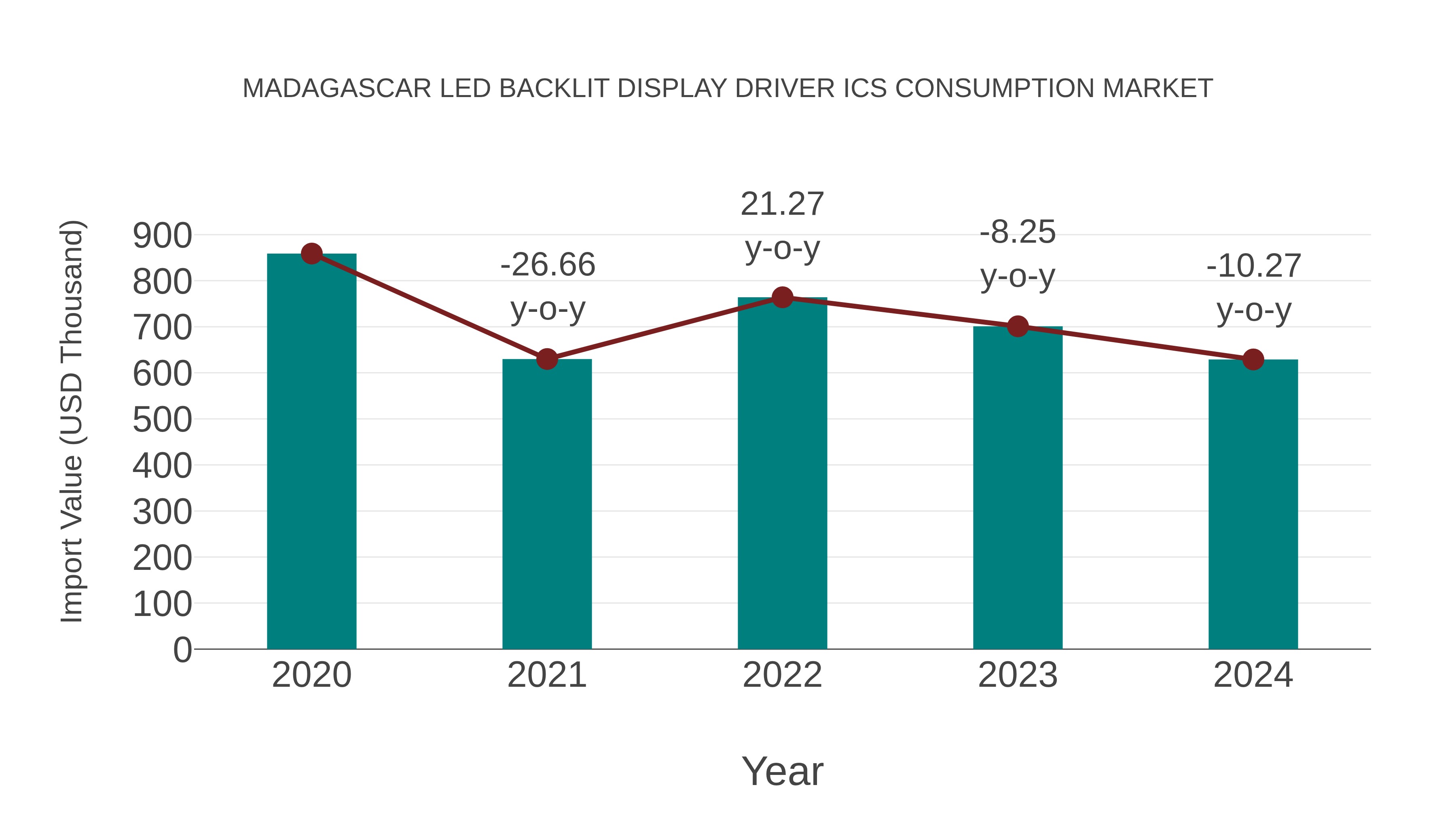  Madagascar Led Backlit Display Driver Ics Consumption Market: Import Trend Analysis