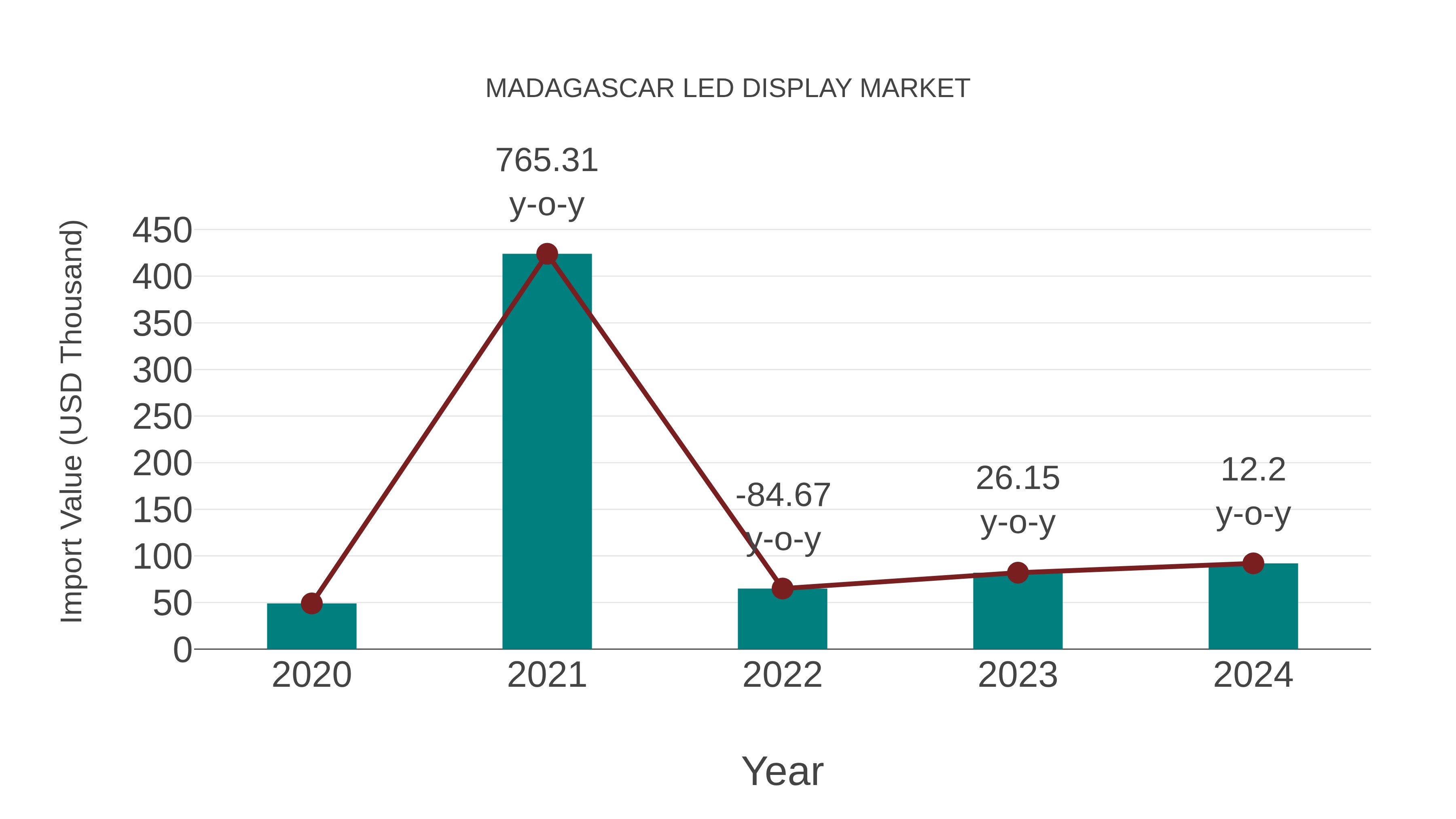  Madagascar Led Display Market: Import Trend Analysis