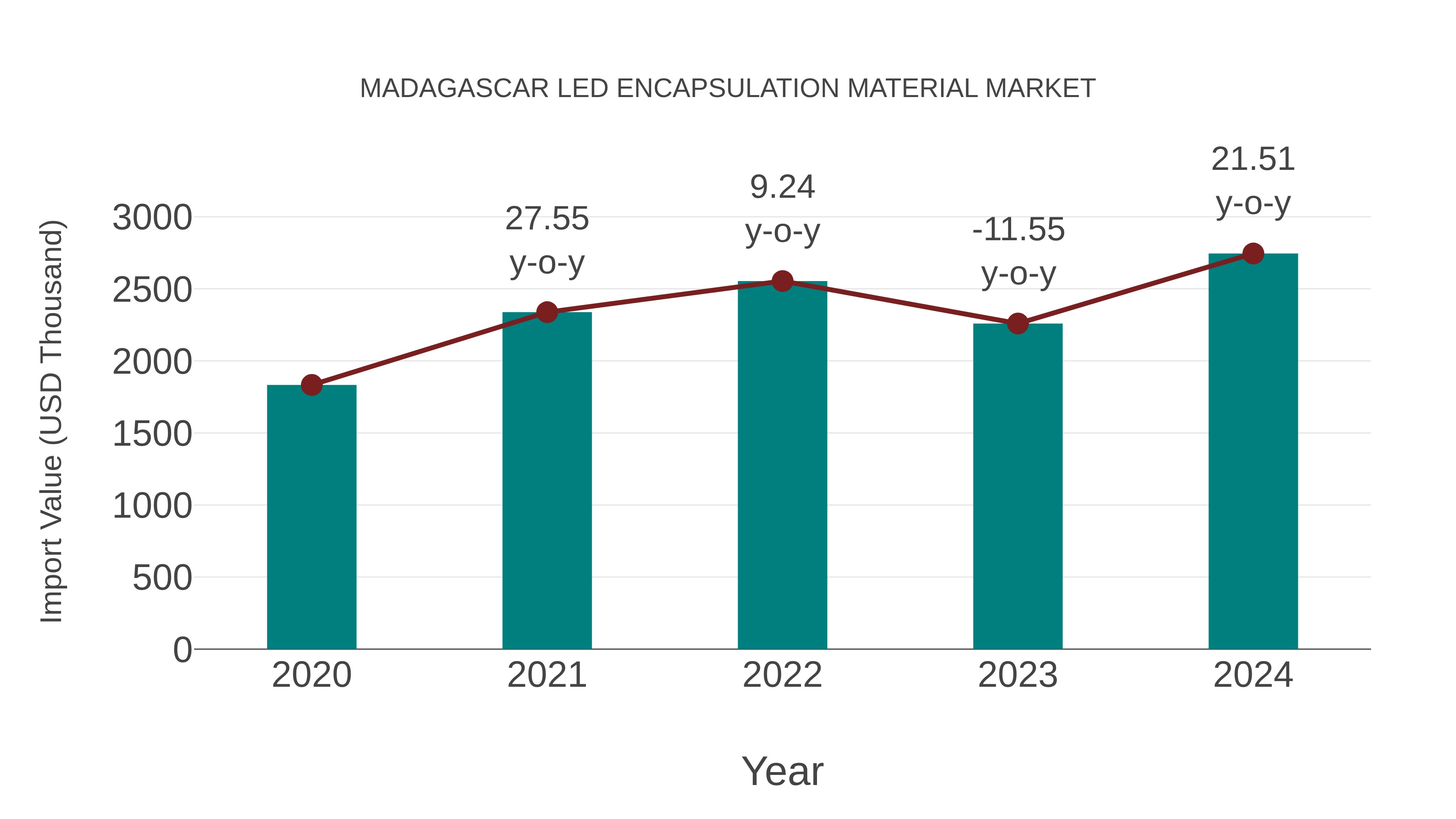 Madagascar Led Encapsulation Material Market: Import Trend Analysis