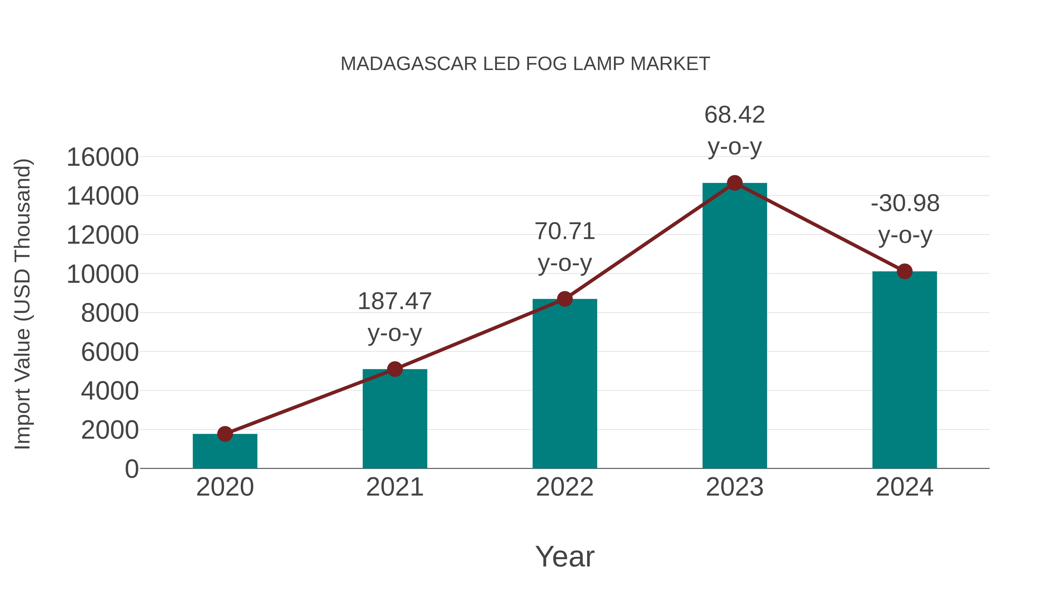 Madagascar Led Fog Lamp Market: Import Trend Analysis