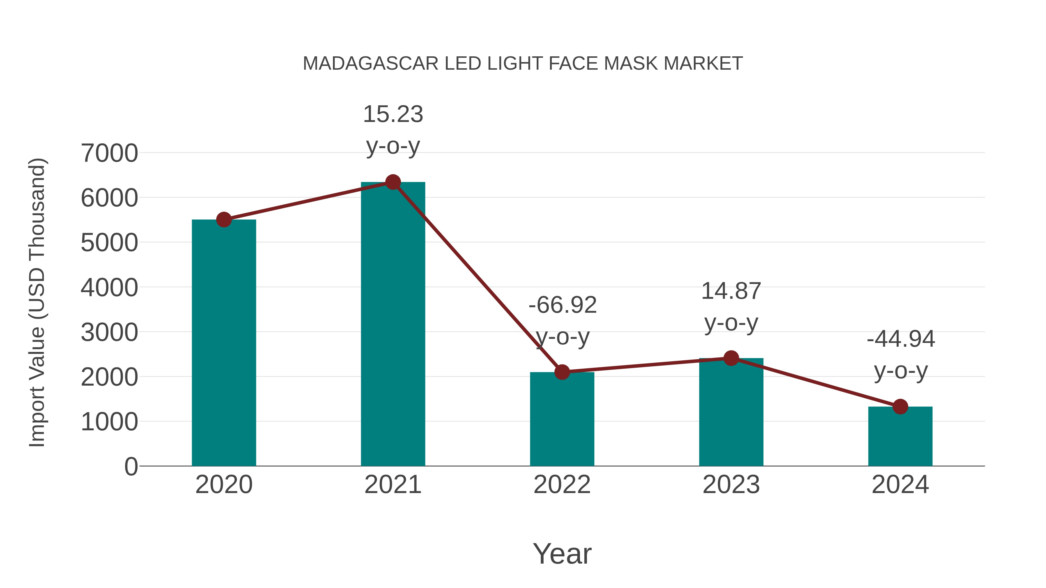  Madagascar Led Light Face Mask Market: Import Trend Analysis