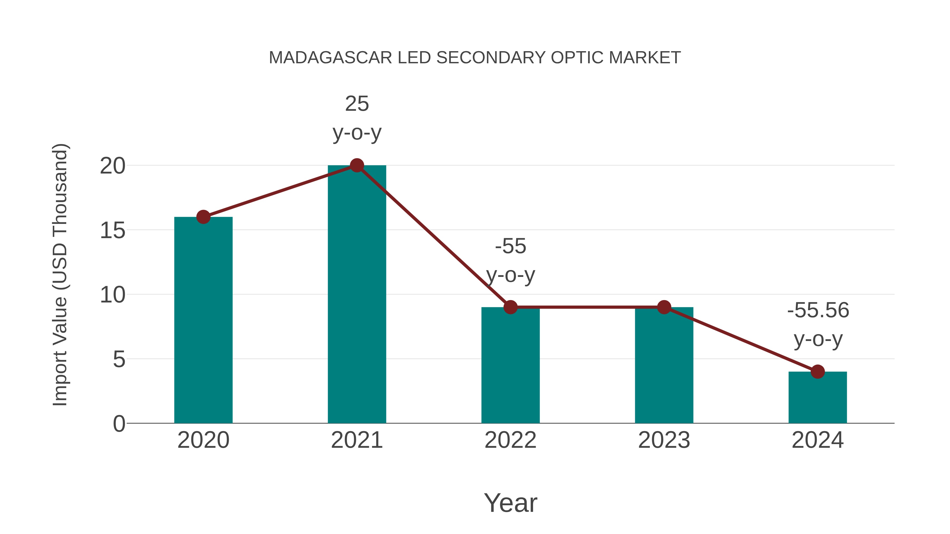  Madagascar Led Secondary Optic Market: Import Trend Analysis