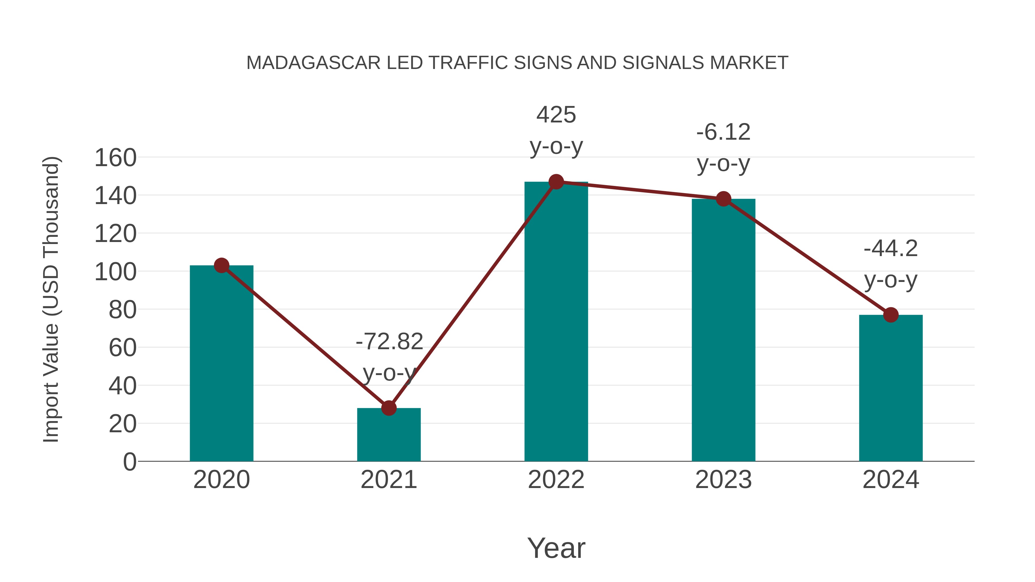 Madagascar Led Traffic Signs and Signals Market: Import Trend Analysis