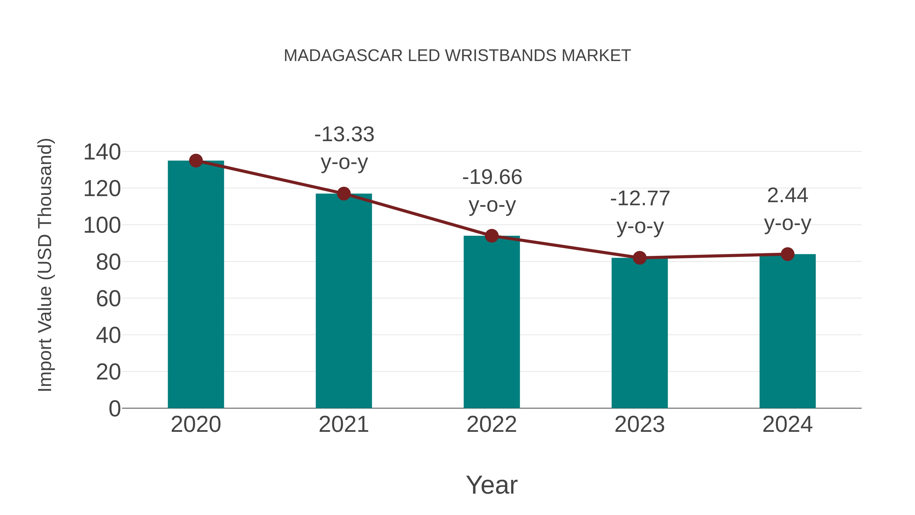  Madagascar Led Wristbands Market: Import Trend Analysis
