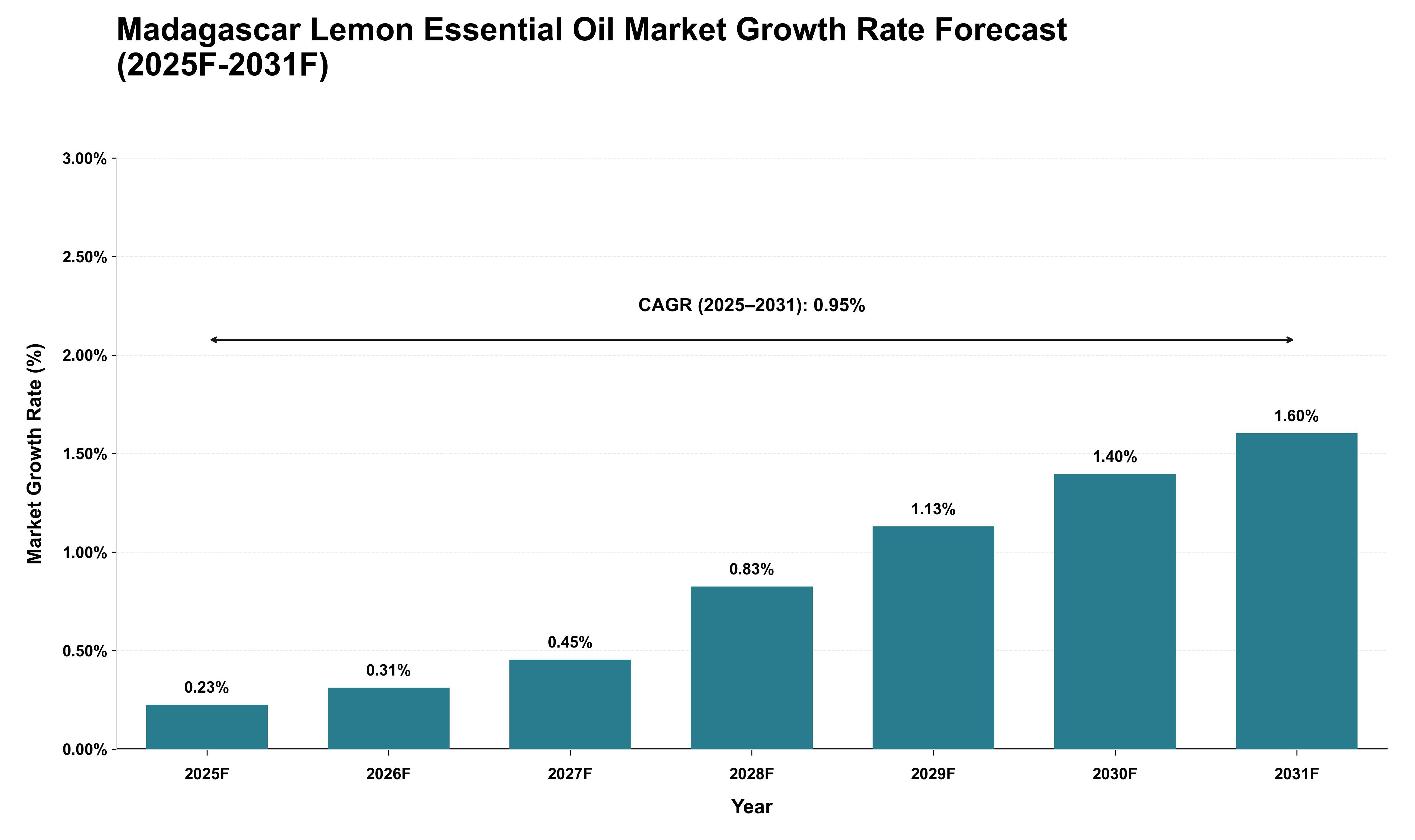 Madagascar Lemon Essential Oil Market Growth Rate Analysis (2025 - 2031)
