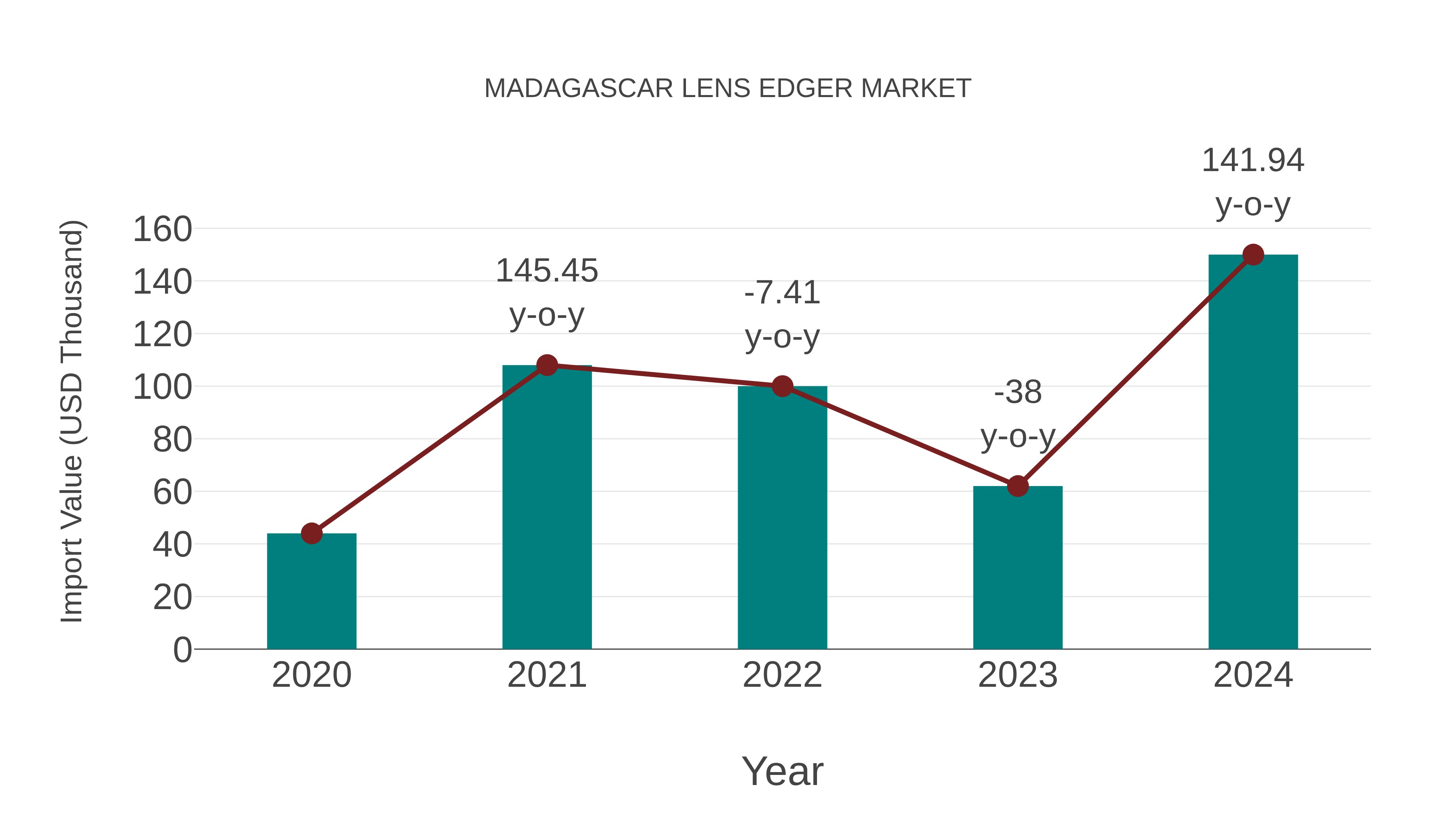 Madagascar Lens Edger Market: Import Trend Analysis
