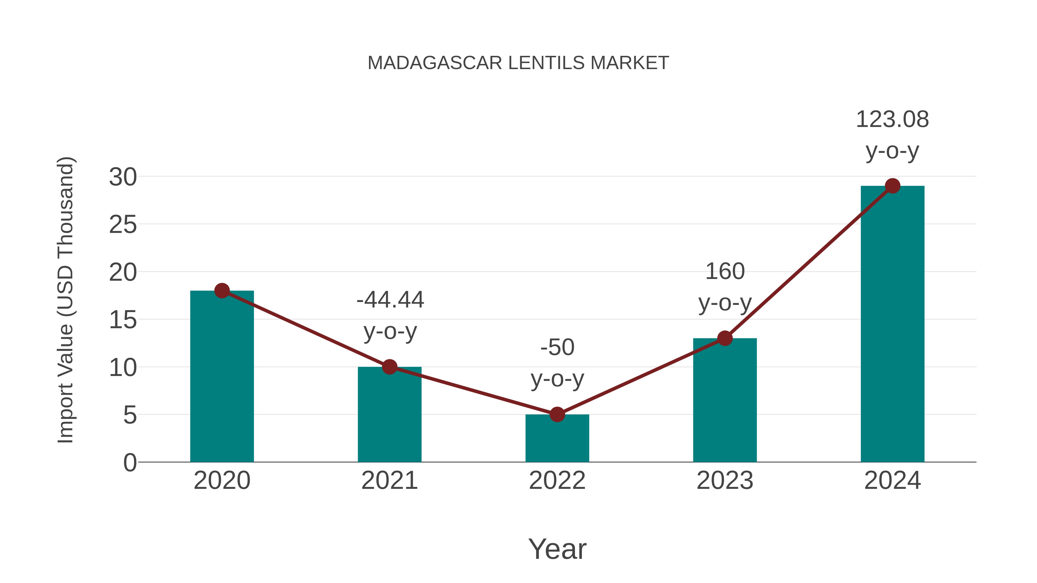  Madagascar Lentils Market: Import Trend Analysis