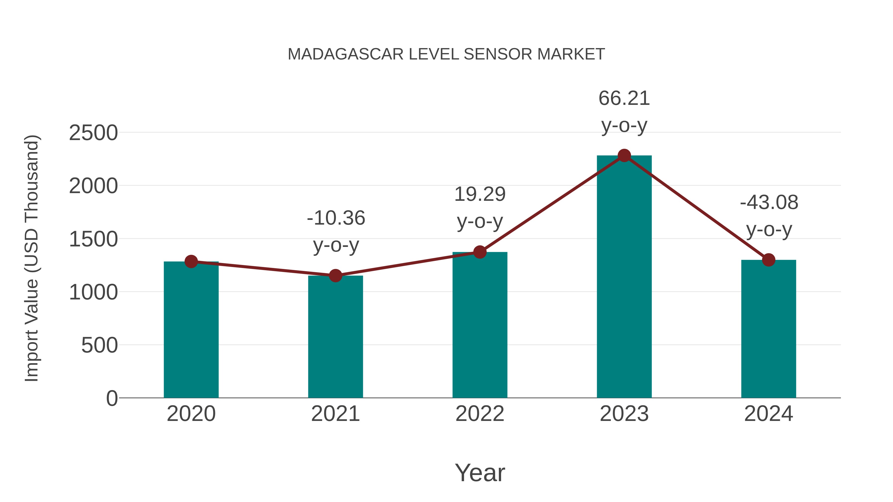  Madagascar Level Sensor Market: Import Trend Analysis