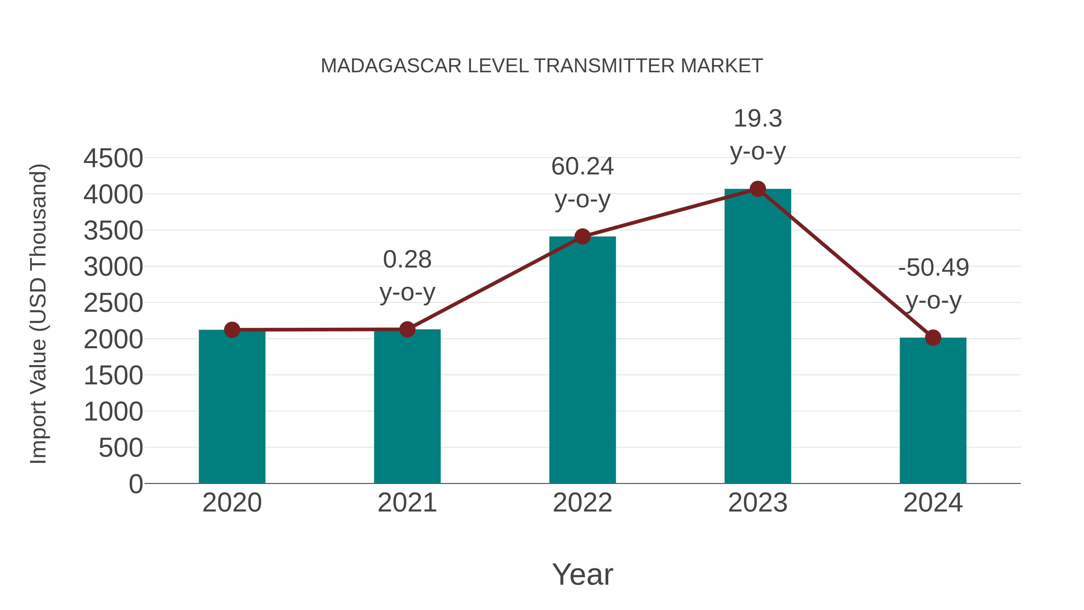  Madagascar Level Transmitter Market: Import Trend Analysis