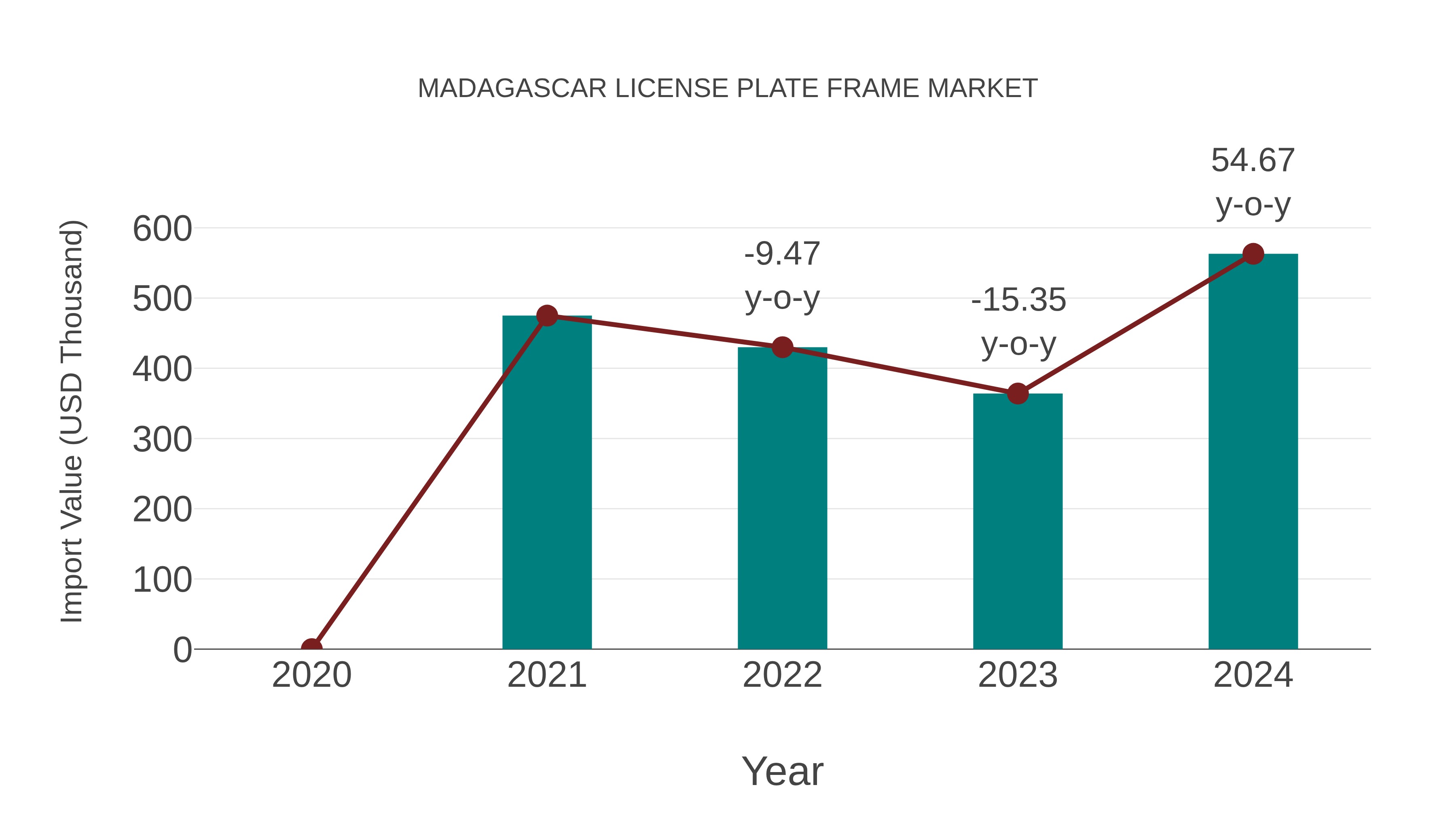  Madagascar License Plate Frame Market: Import Trend Analysis