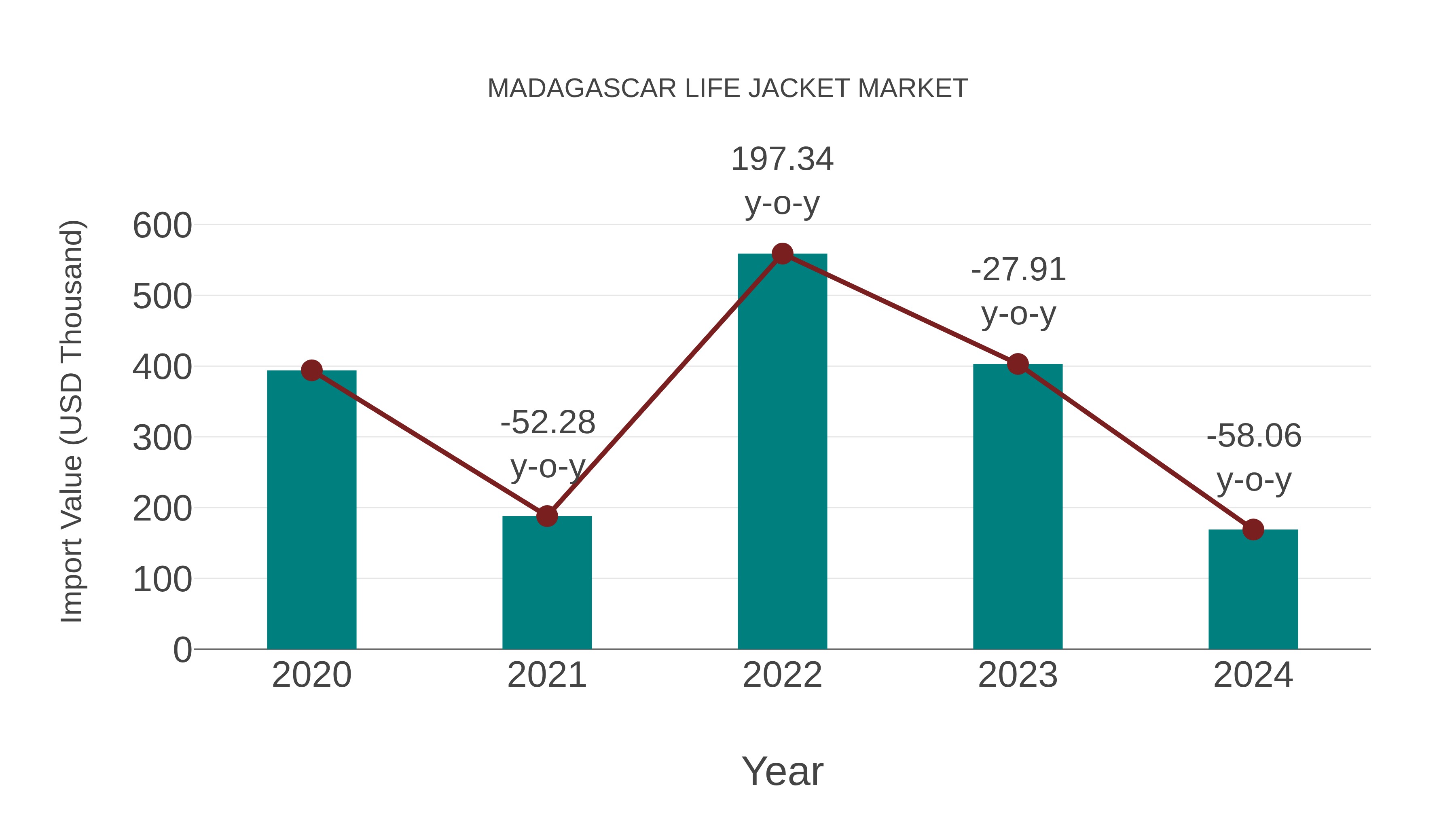 Madagascar Life Jacket Market: Import Trend Analysis