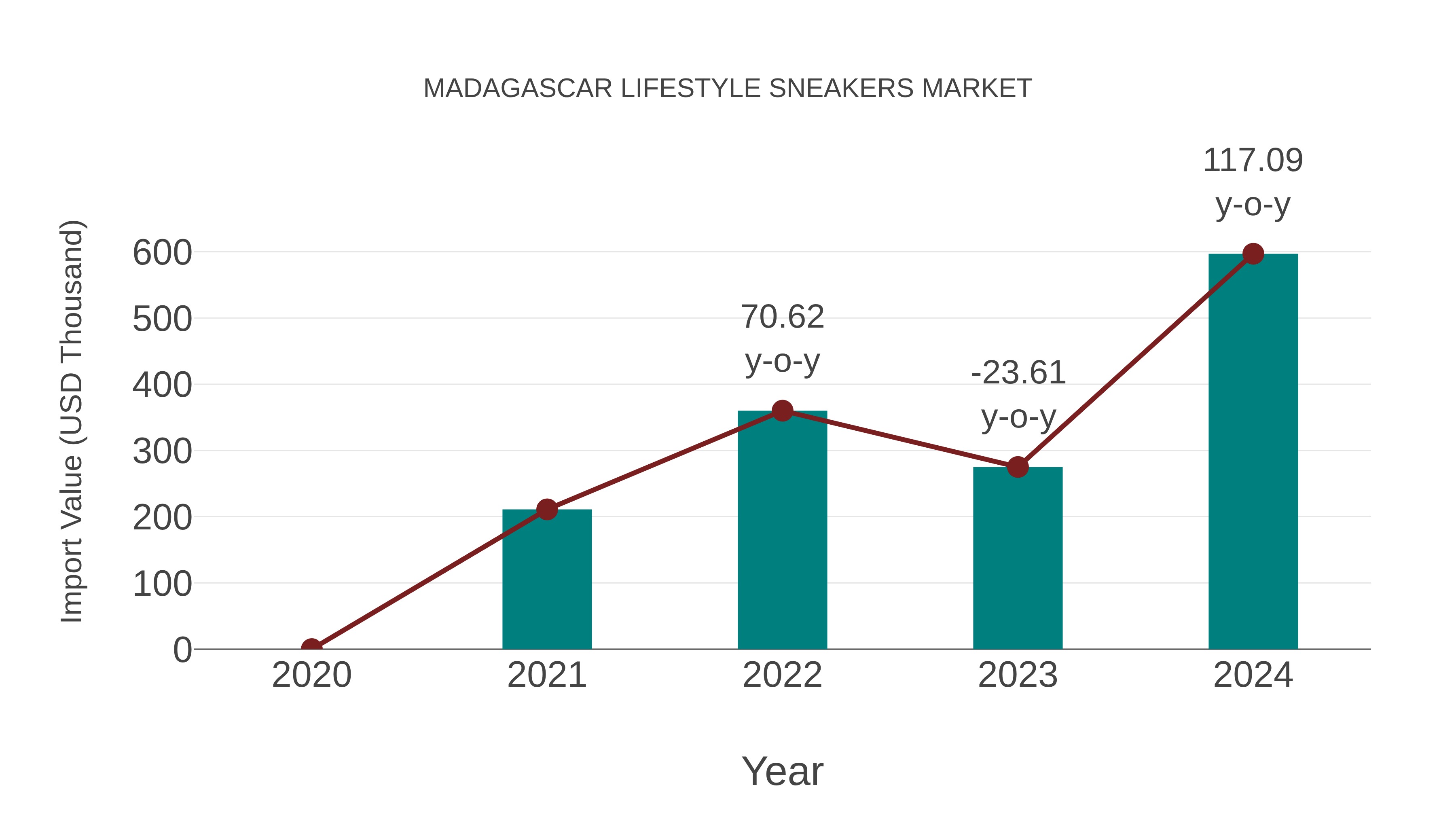  Madagascar Lifestyle Sneakers Market: Import Trend Analysis