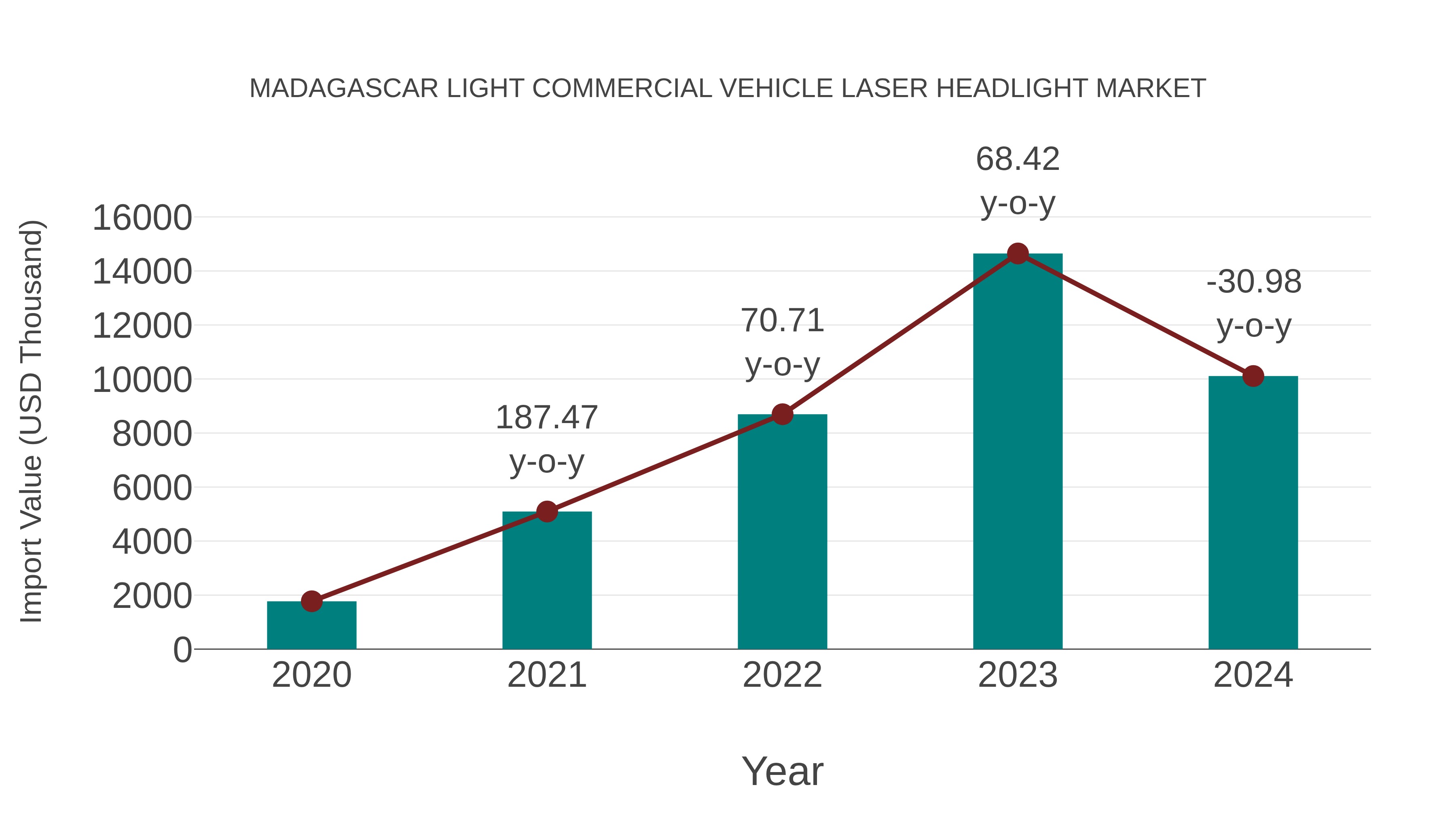  Madagascar Light Commercial Vehicle Laser Headlight Market: Import Trend Analysis