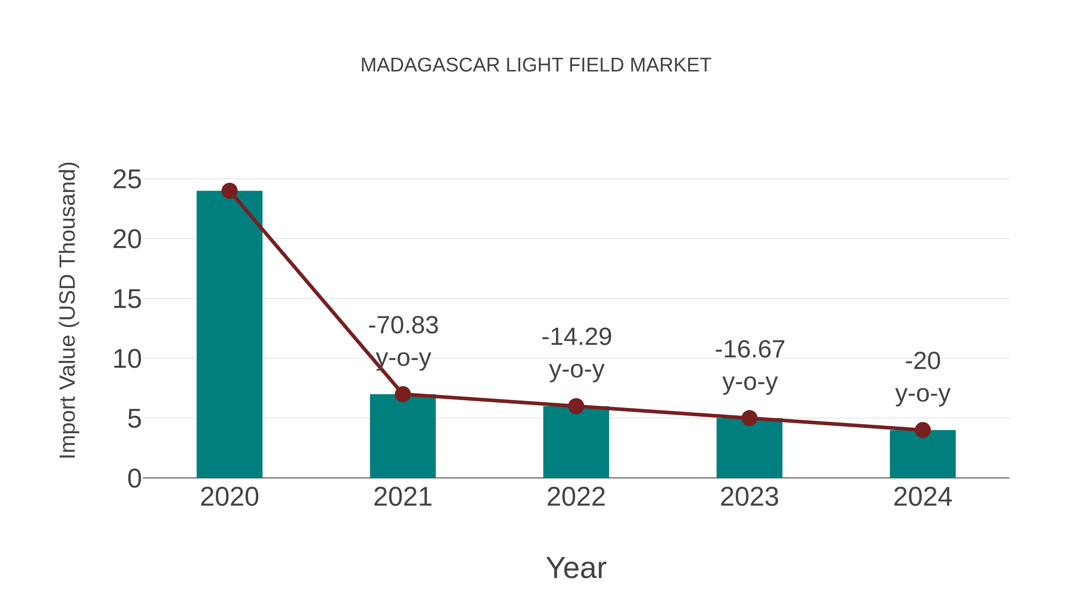 Madagascar Light Field Market: Import Trend Analysis