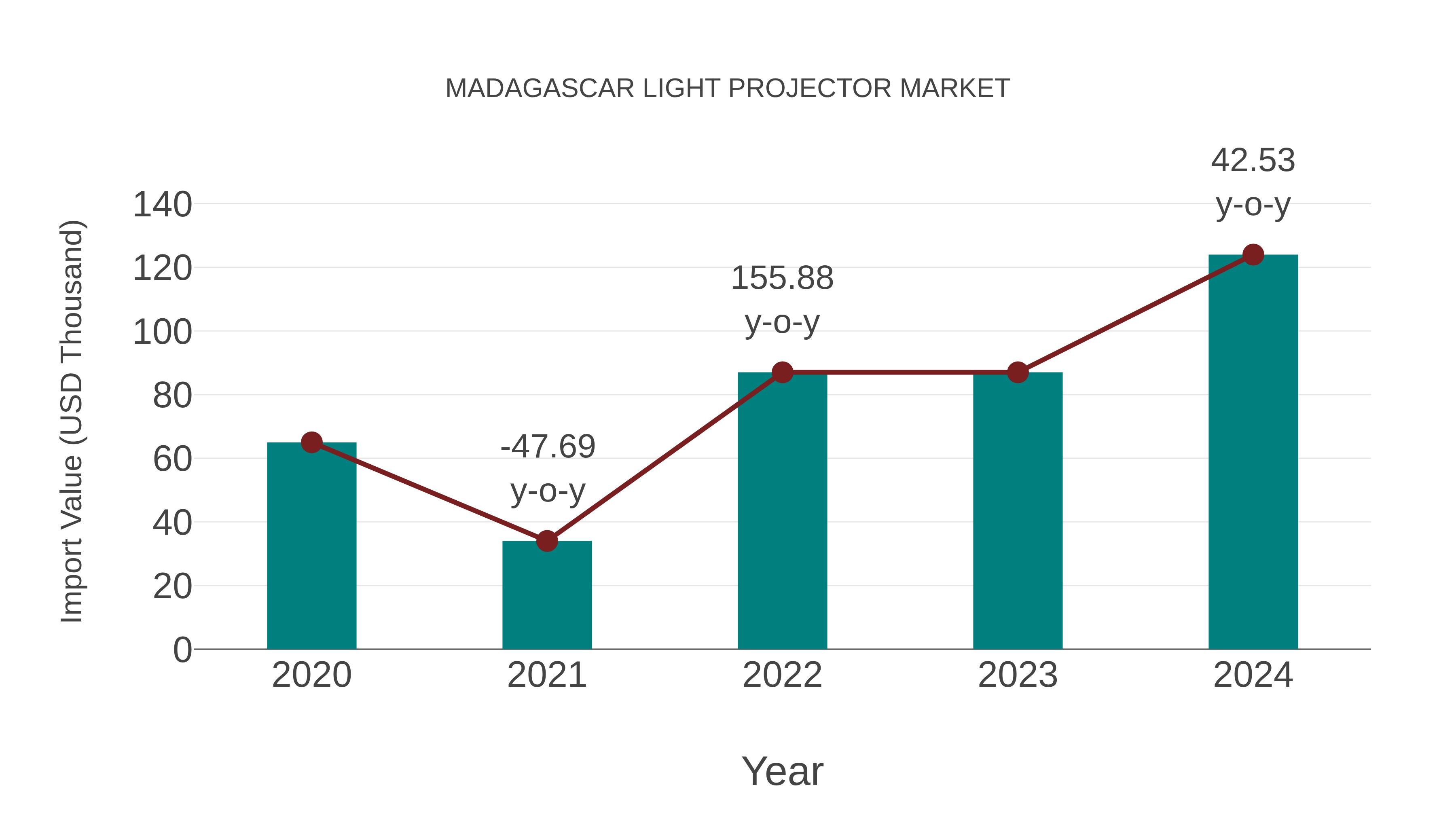  Madagascar Light Projector Market: Import Trend Analysis