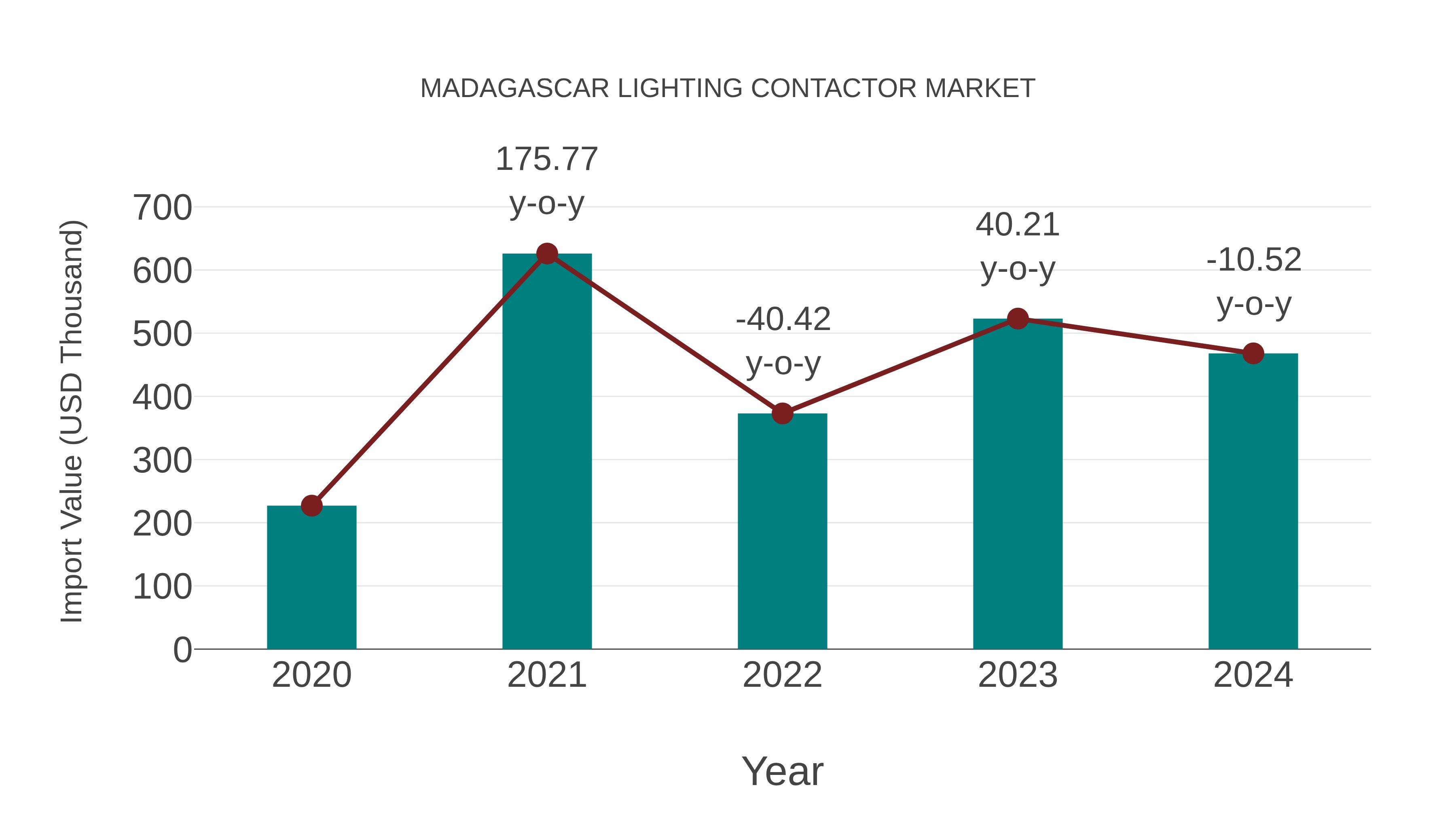  Madagascar Lighting Contactor Market: Import Trend Analysis