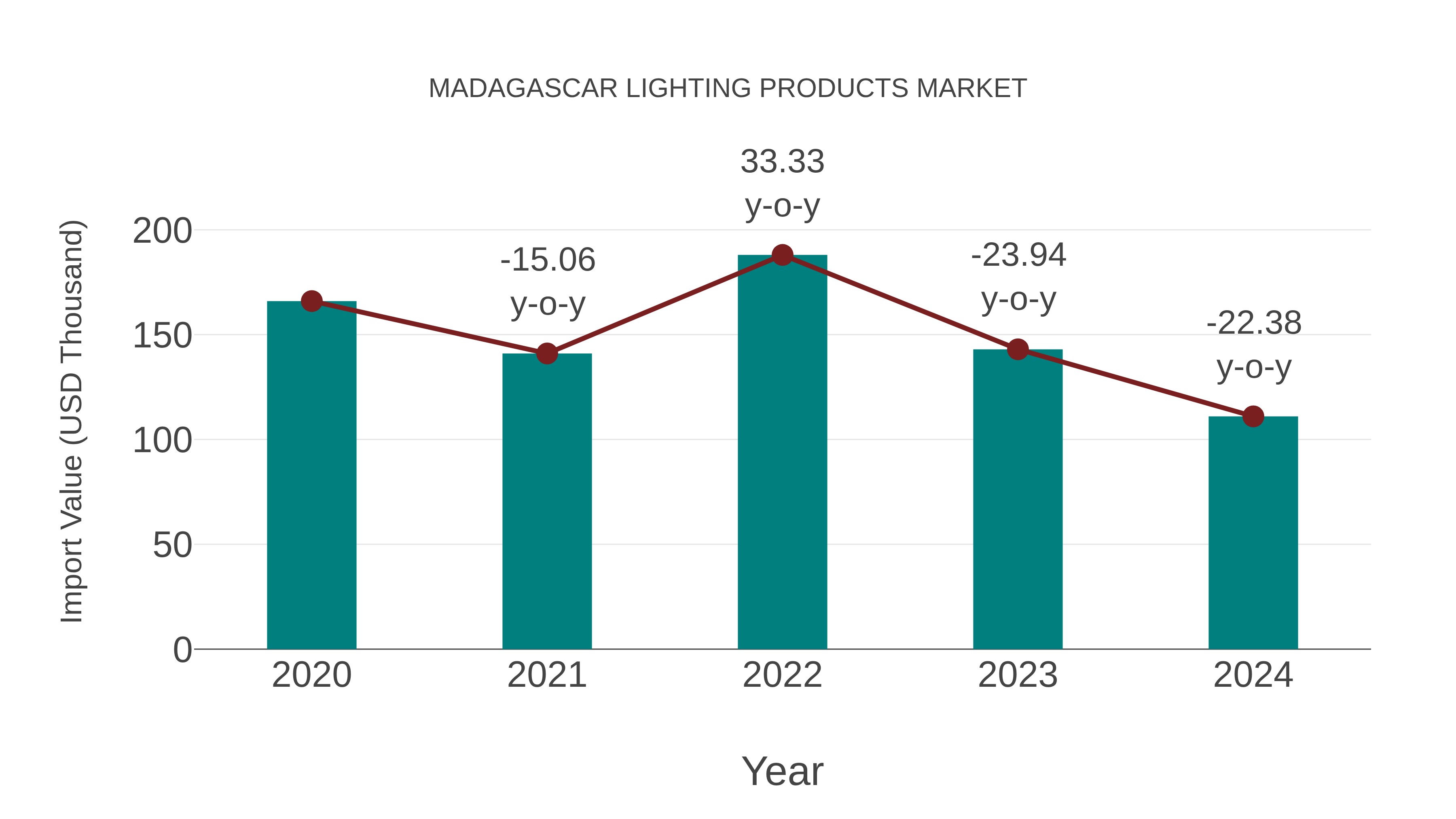 Madagascar Lighting Products Market: Import Trend Analysis