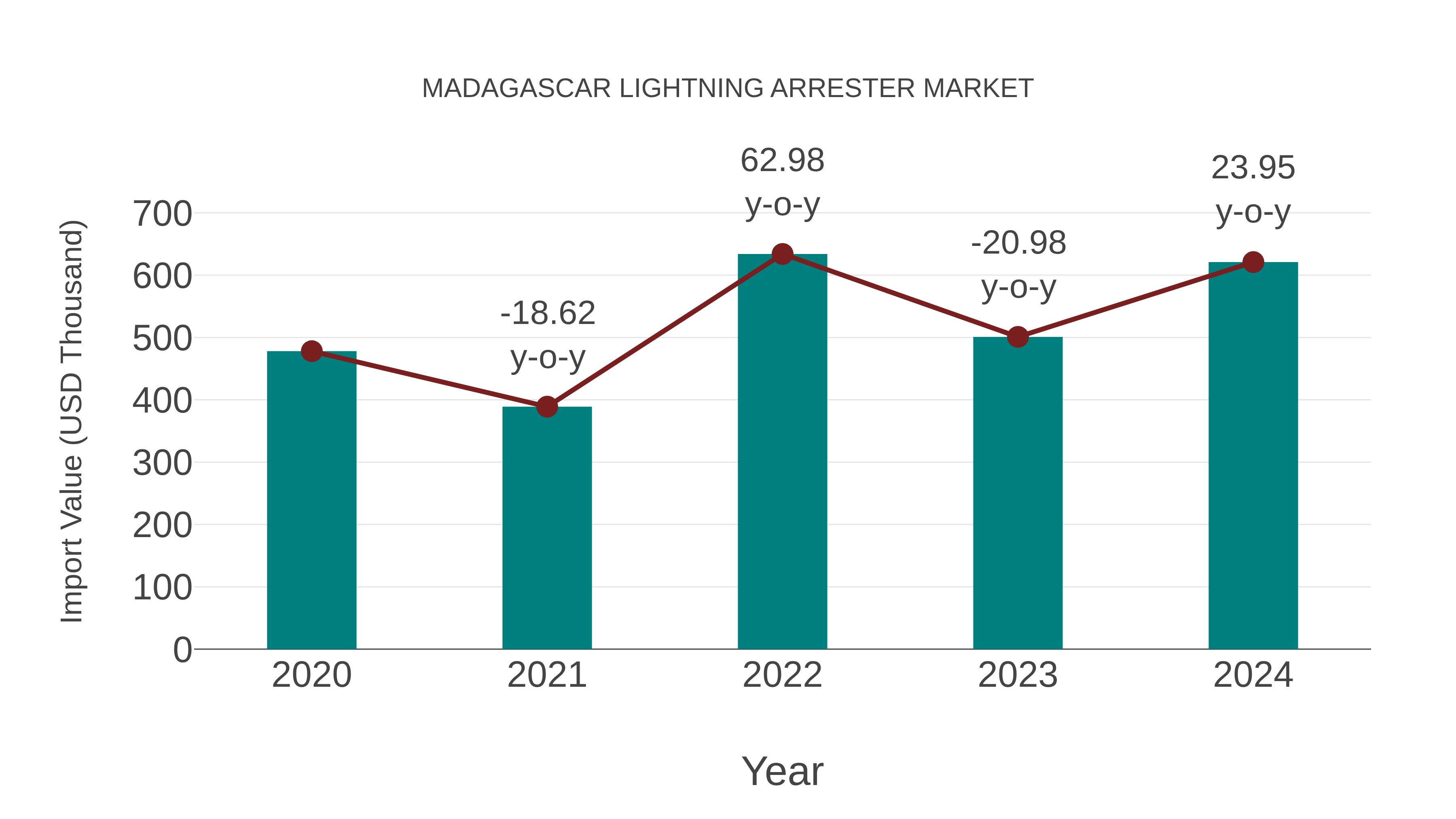  Madagascar Lightning Arrester Market: Import Trend Analysis