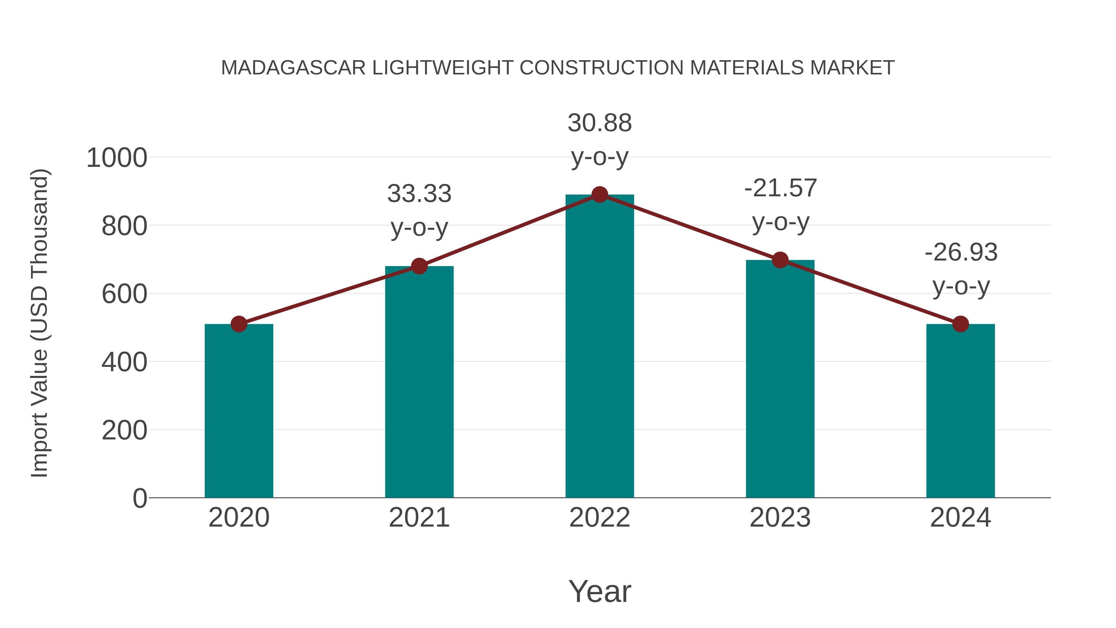  Madagascar Lightweight Construction Materials Market: Import Trend Analysis