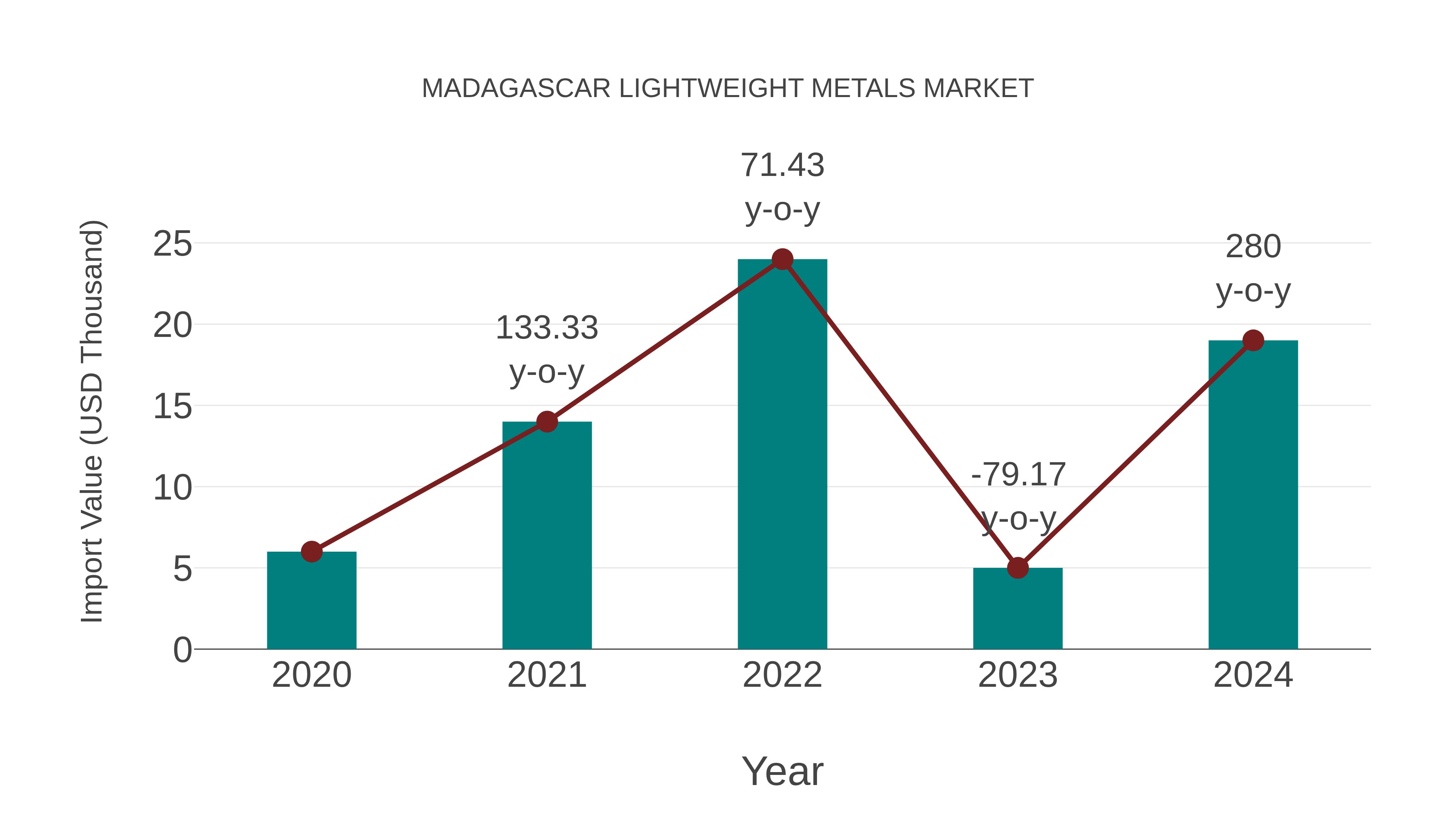  Madagascar Lightweight Metals Market: Import Trend Analysis