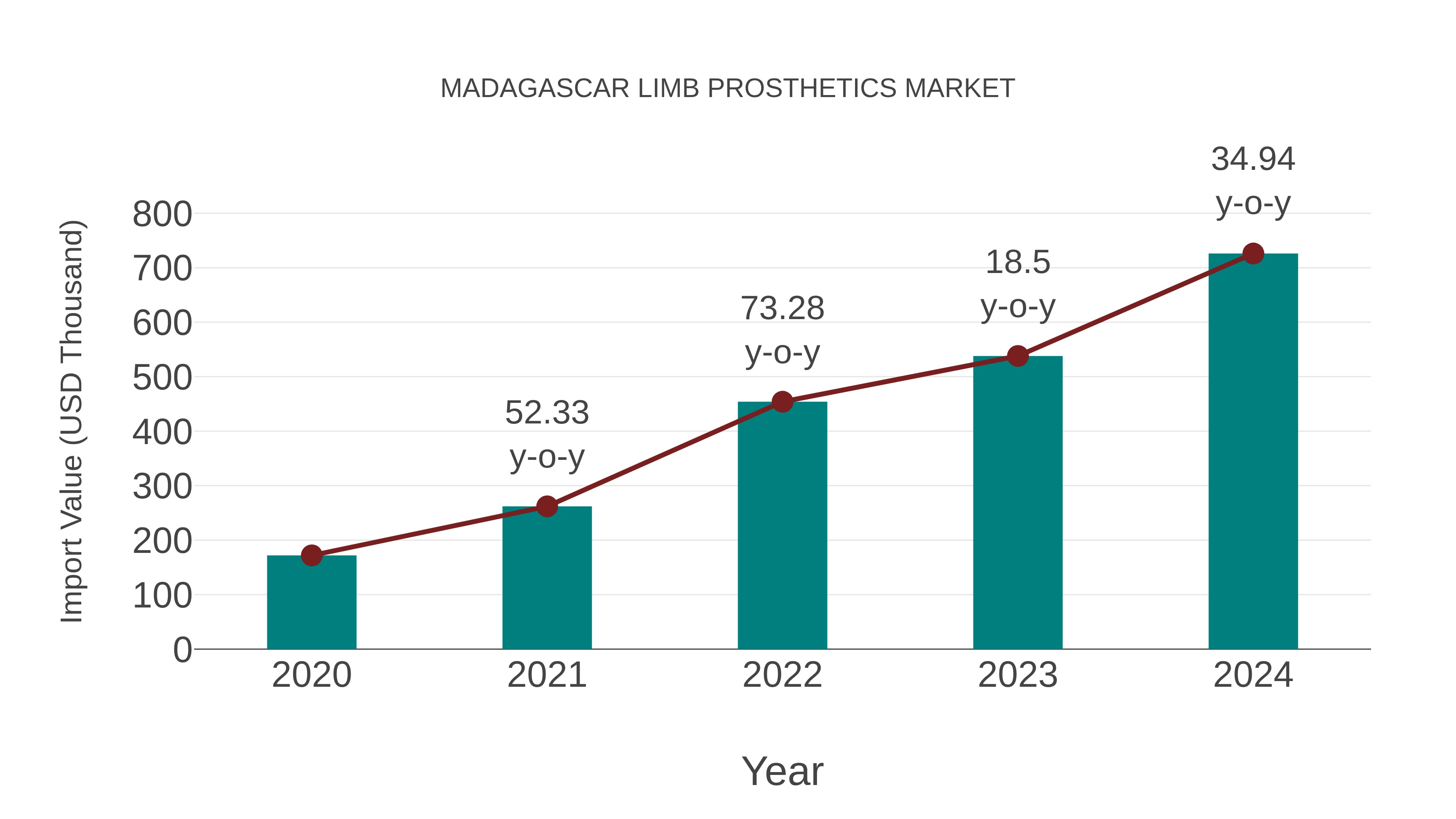  Madagascar Limb Prosthetics Market: Import Trend Analysis