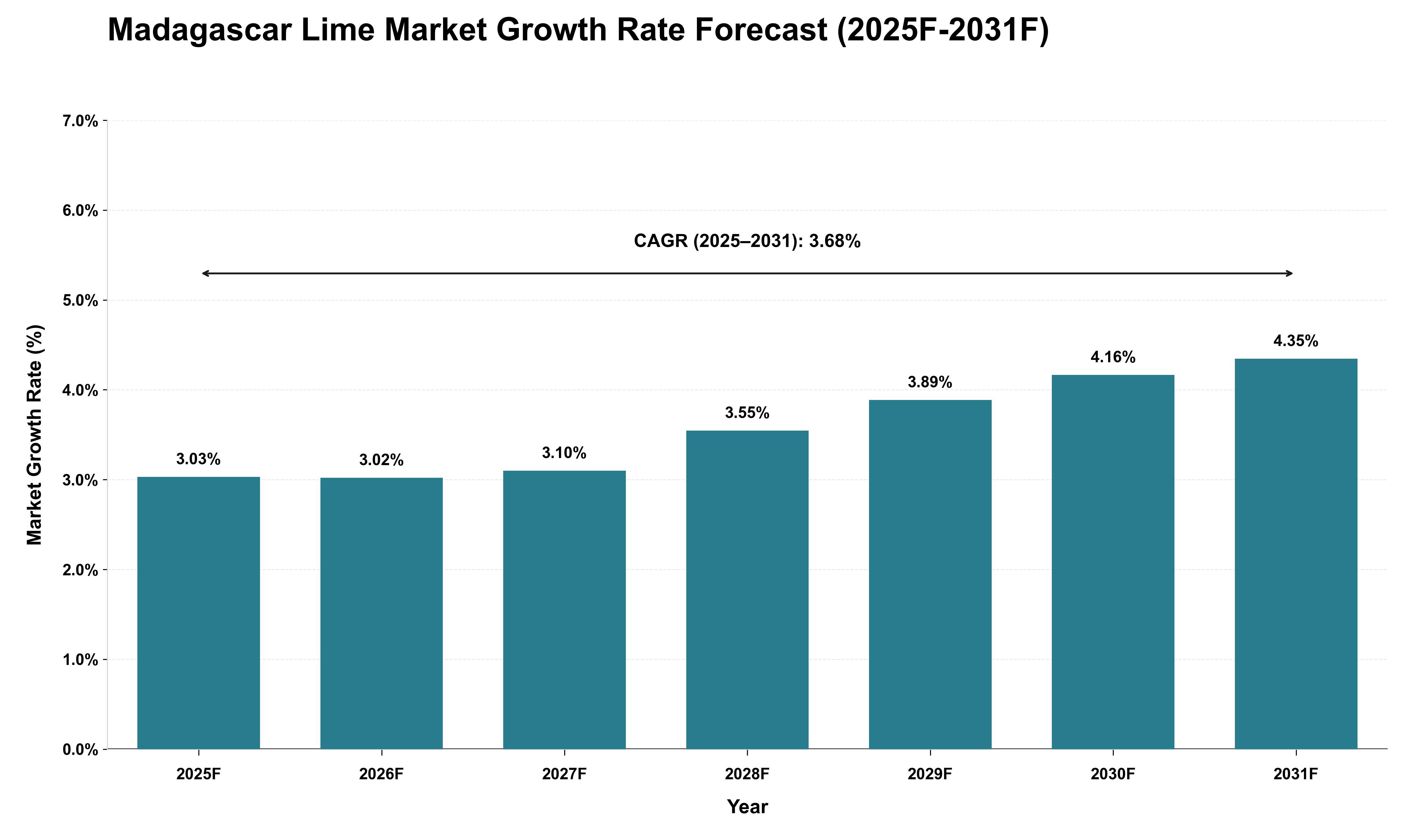 Madagascar Lime Market Growth Rate Analysis (2025 - 2031)