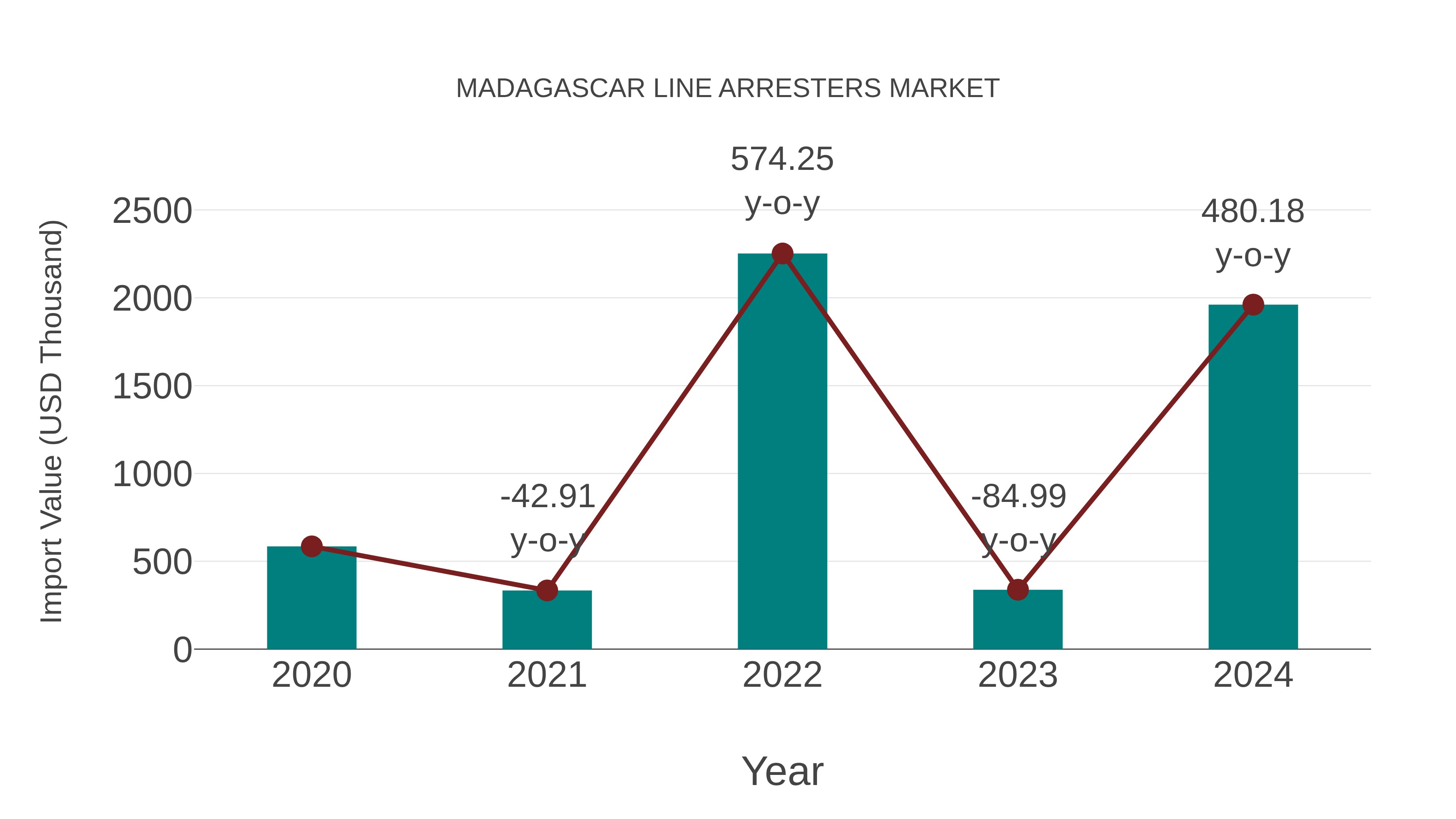 Madagascar Line Arresters Market: Import Trend Analysis