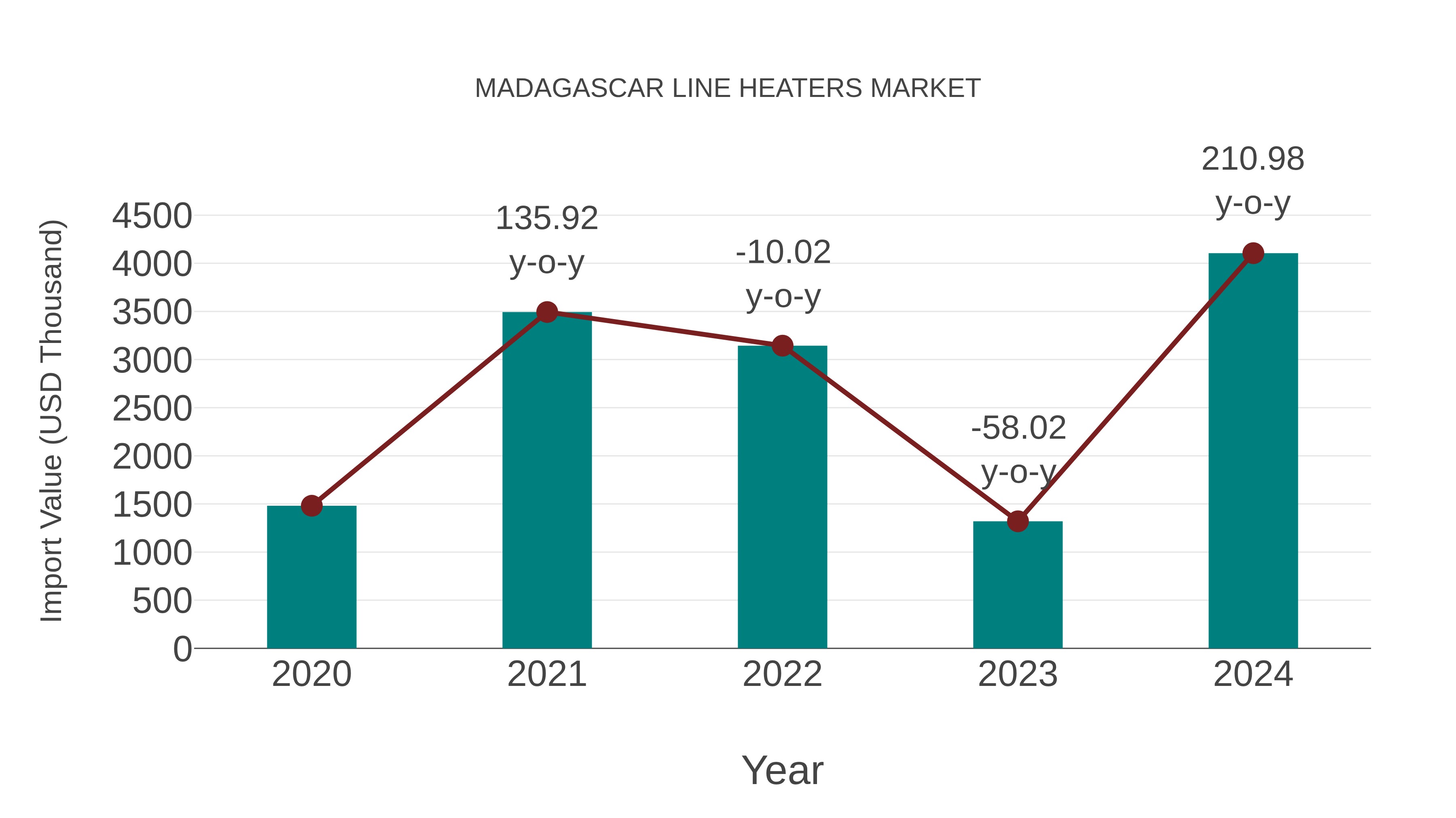  Madagascar Line Heaters Market: Import Trend Analysis