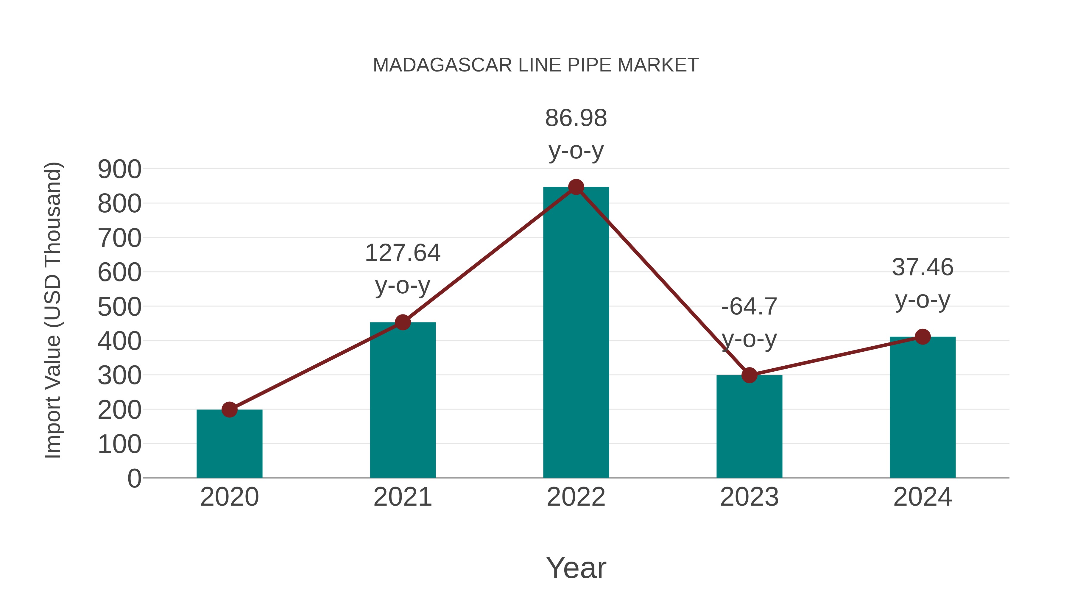 Madagascar Line Pipe Market: Import Trend Analysis