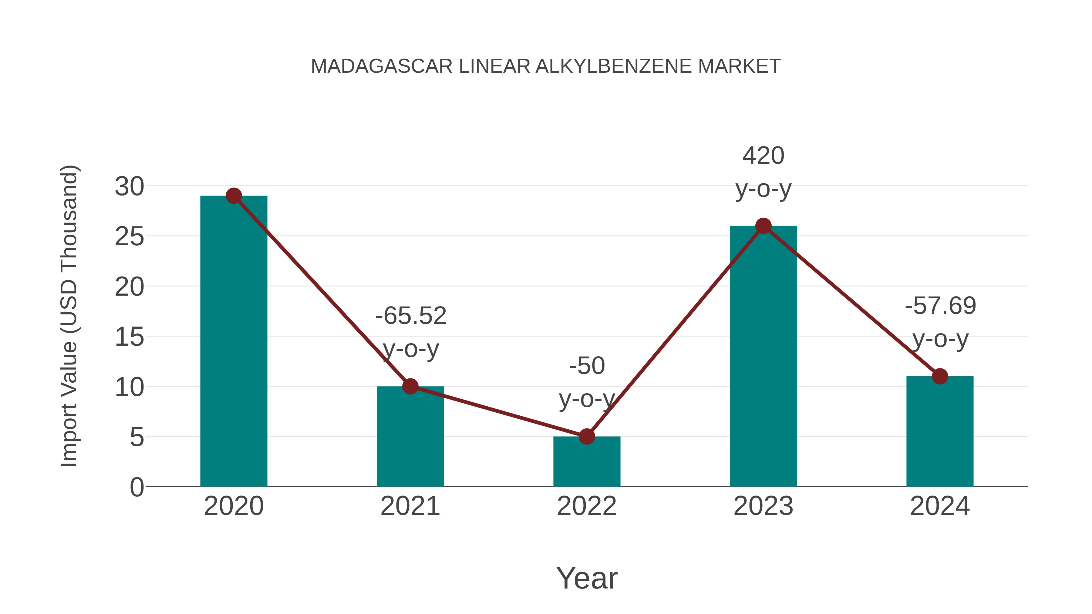  Madagascar Linear Alkylbenzene Market: Import Trend Analysis