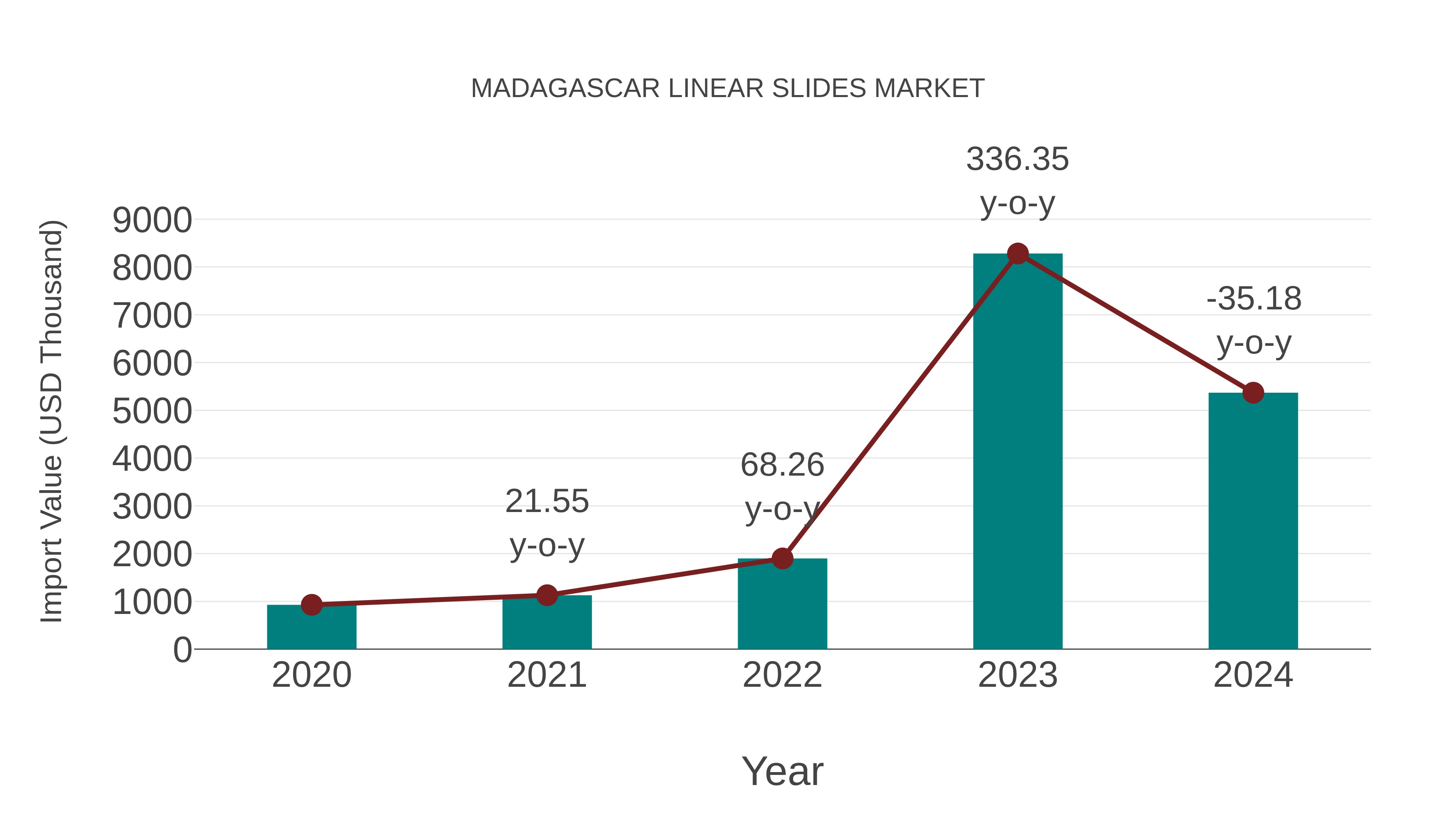 Madagascar Linear Slides Market: Import Trend Analysis