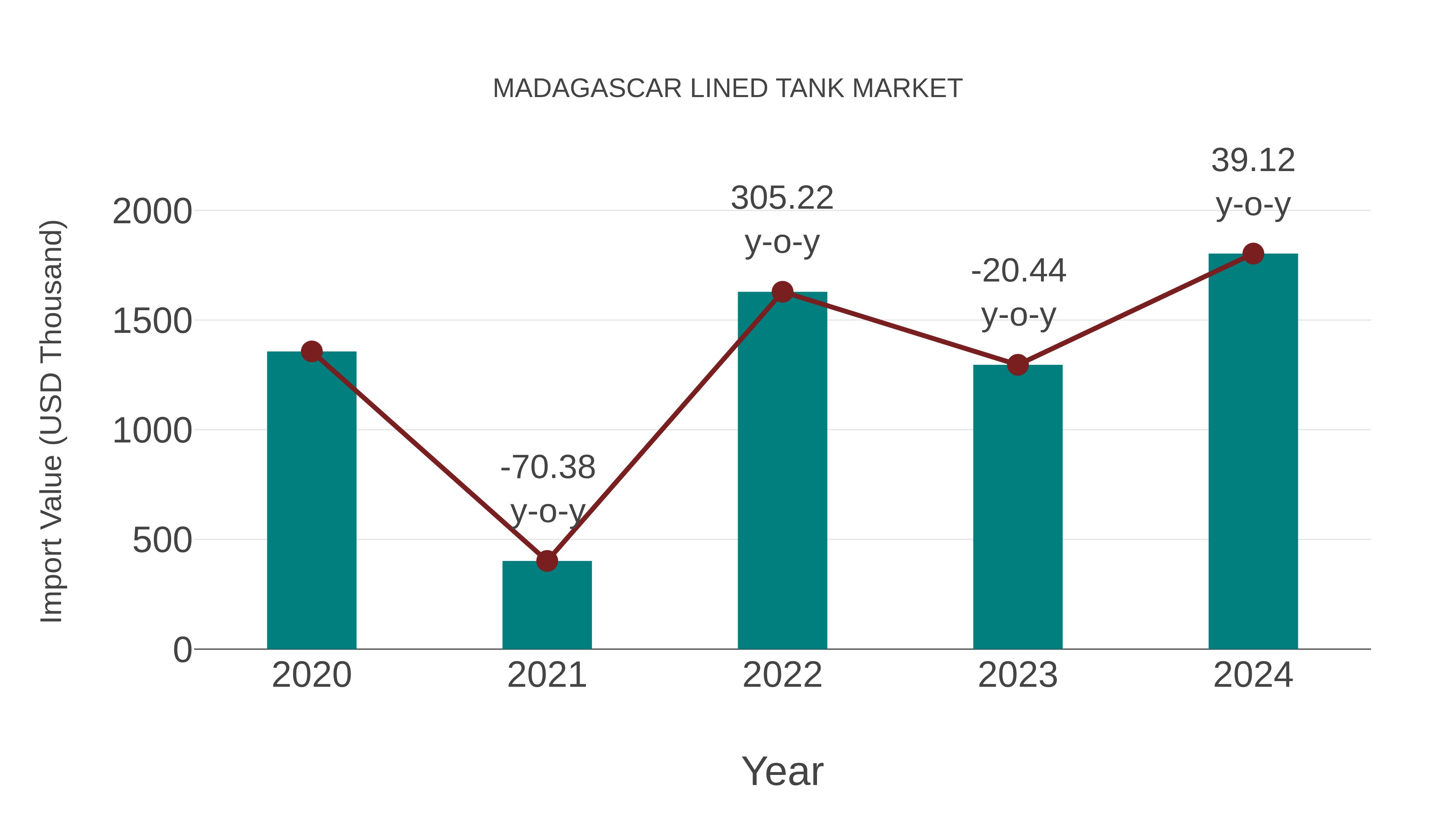  Madagascar Lined Tank Market: Import Trend Analysis