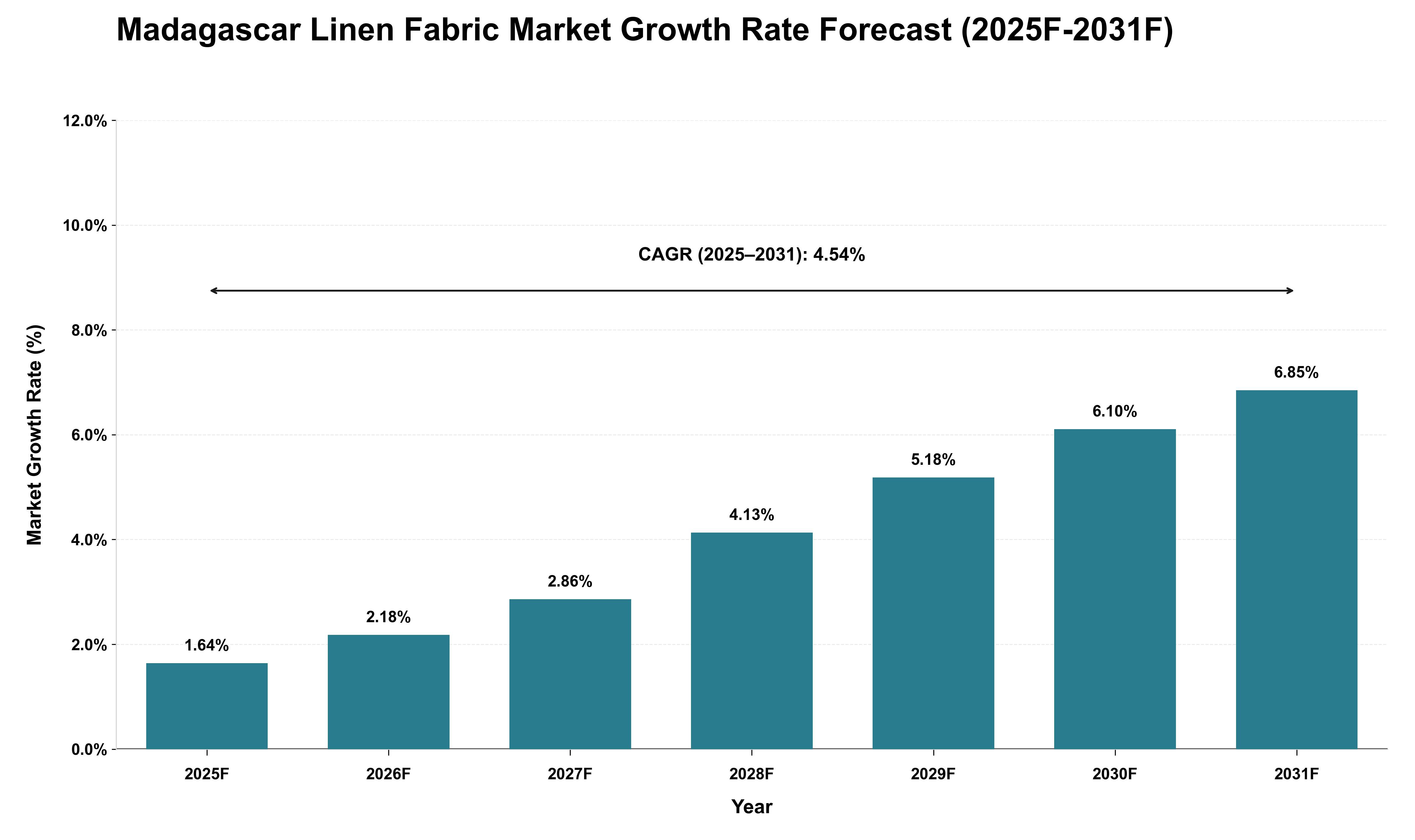 Madagascar Linen Fabric Market Growth Rate Analysis (2025 - 2031)