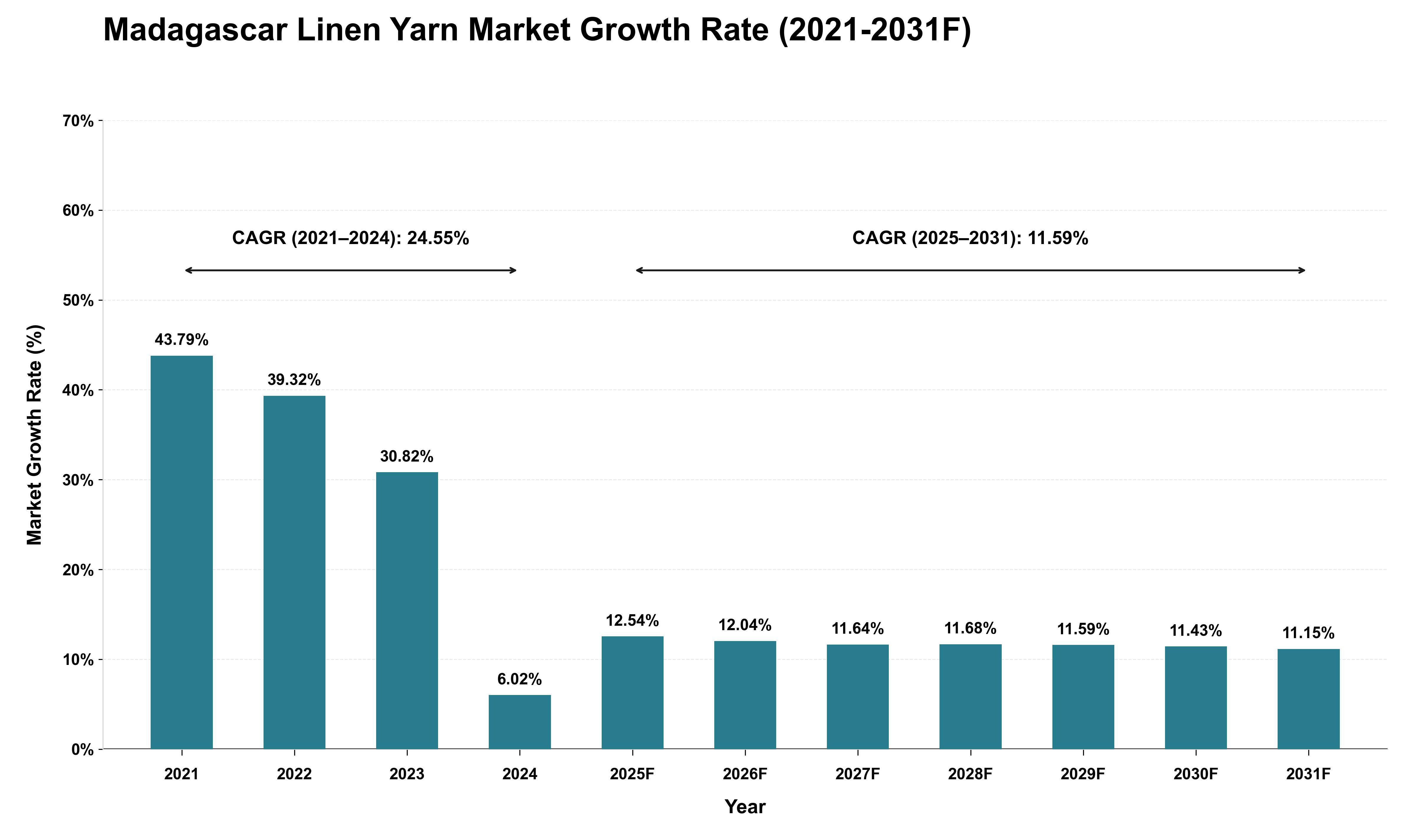 Madagascar Linen Yarn Market Growth Rate Analysis (2021 - 2031)